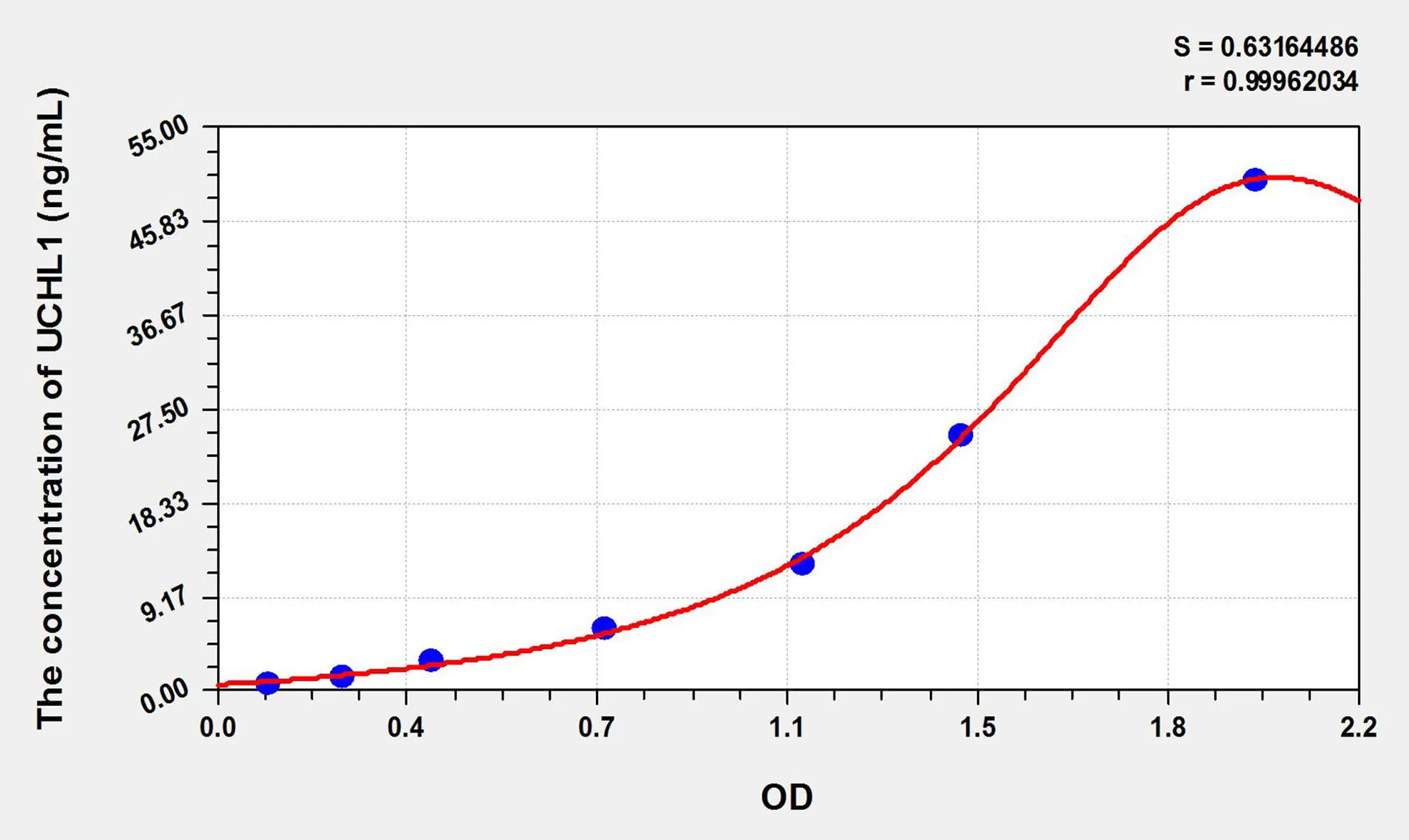 Human UCHL1 (Ubiquitin Carboxyl Terminal Hydrolase L1) ELISA Kit - image 1