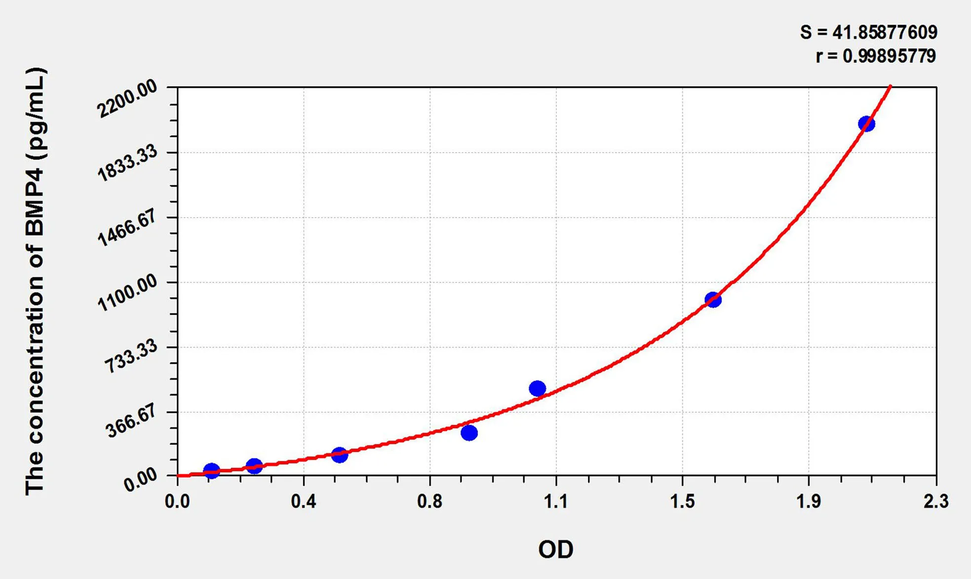 Human BMP4 (Bone Morphogenetic Protein 4) ELISA Kit - image 1