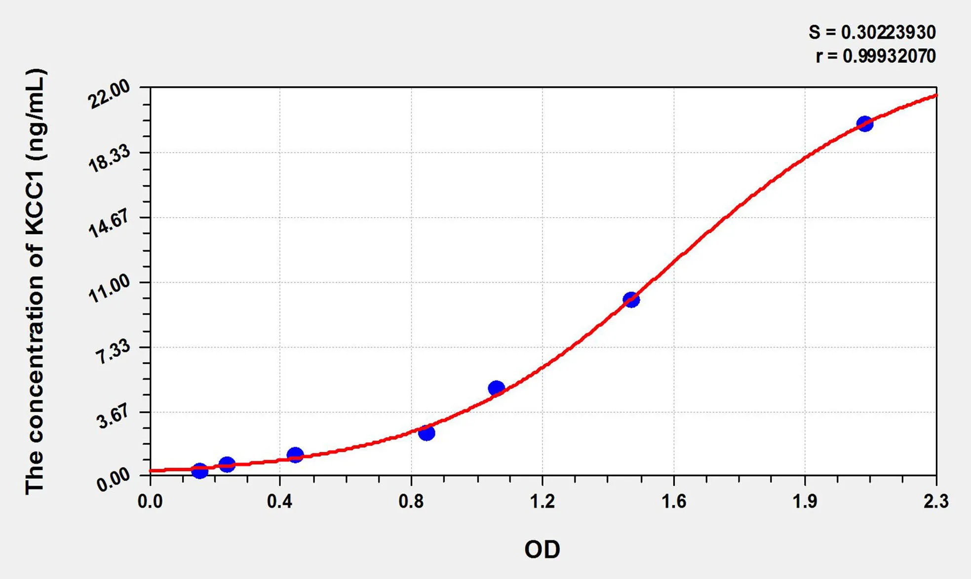 Rat KCC1 (Potassium Chloride Cotransporters 1) ELISA Kit