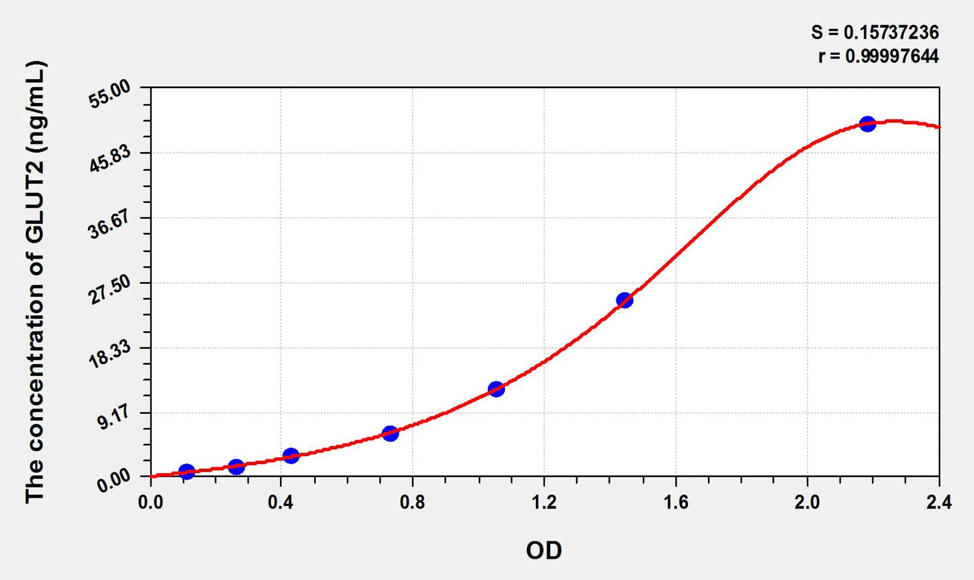 Rat GLUT2 (Glucose Transporter 2) ELISA Kit