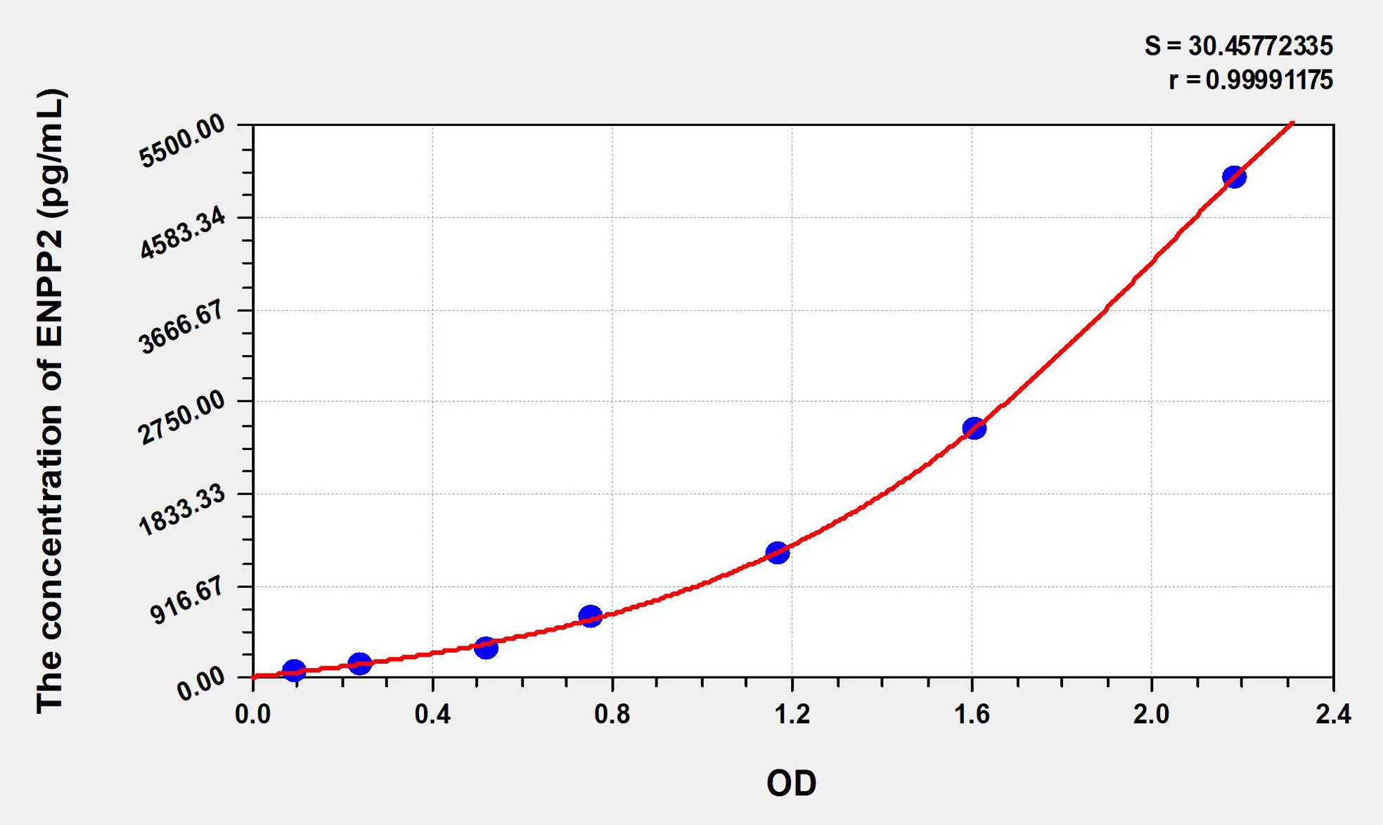 Mouse ENPP2 (Ectonucleotide Pyrophosphatase/Phosphodiesterase 2) ELISA Kit - image 1