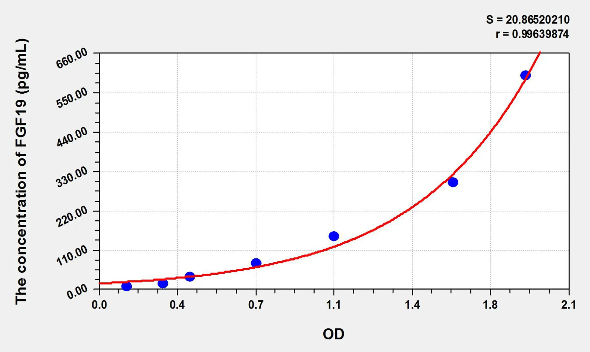 Rat FGF19 (Fibroblast Growth Factor 19) ELISA Kit