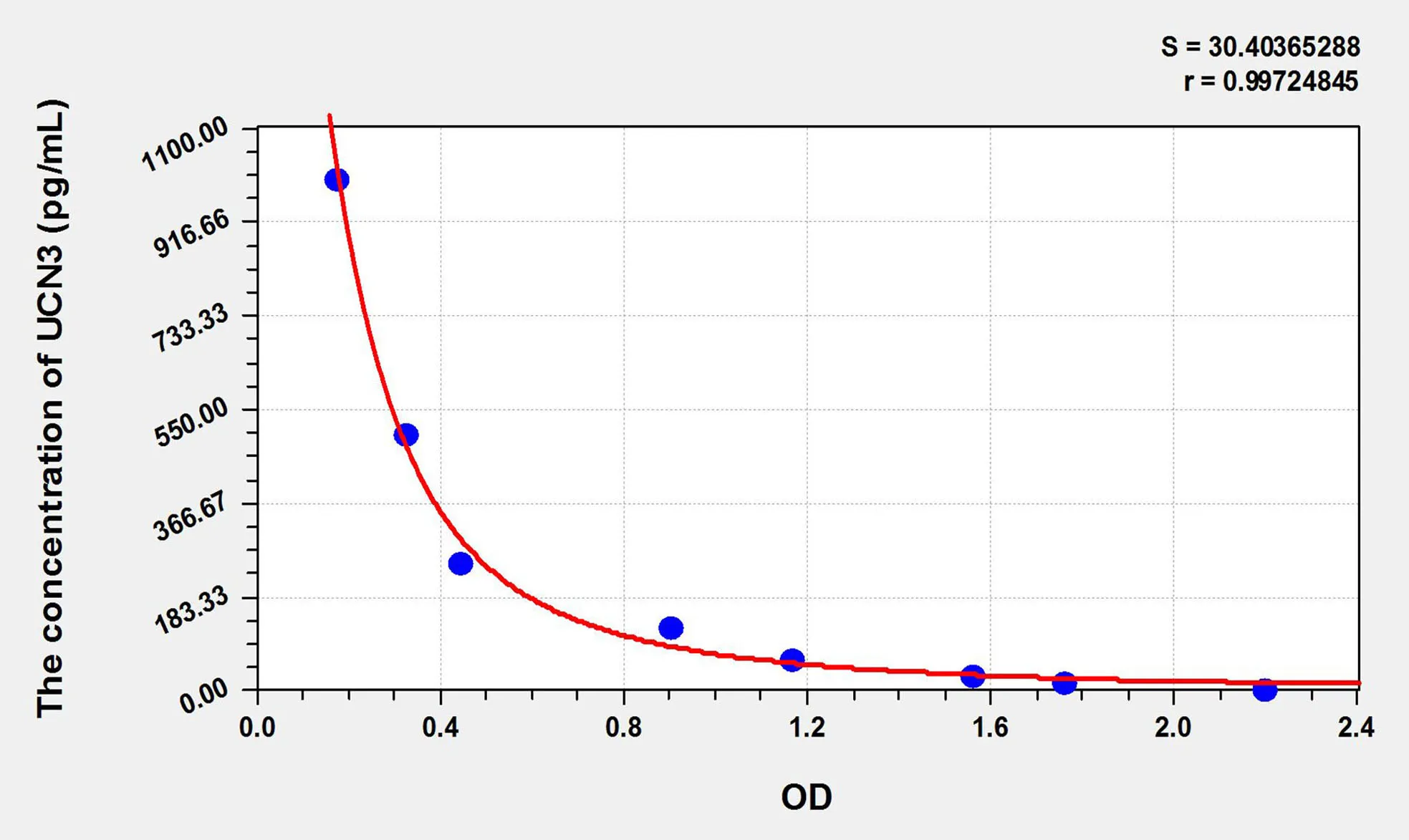 Rat UCN3 (Urocortin 3) ELISA Kit - image 1