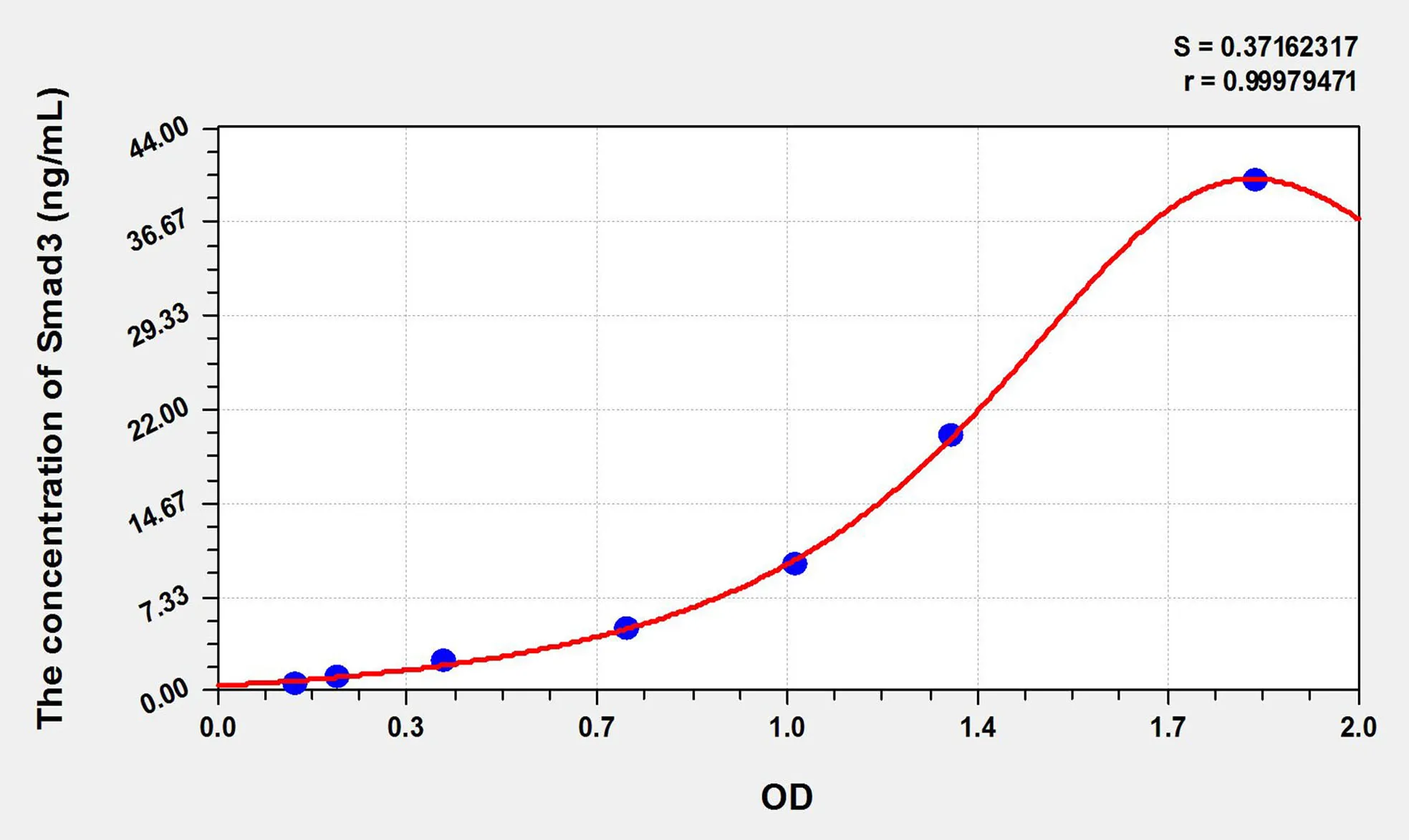 Human Smad3 (Mothers Against Decapentaplegic Homolog 3) ELISA Kit
