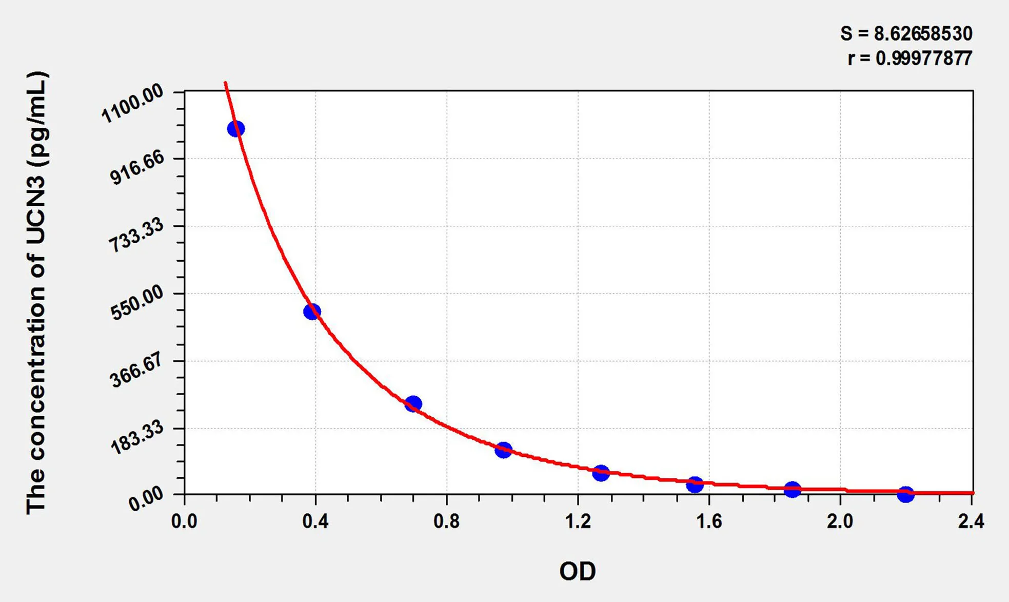 Mouse UCN3 (Urocortin 3) ELISA Kit - image 1
