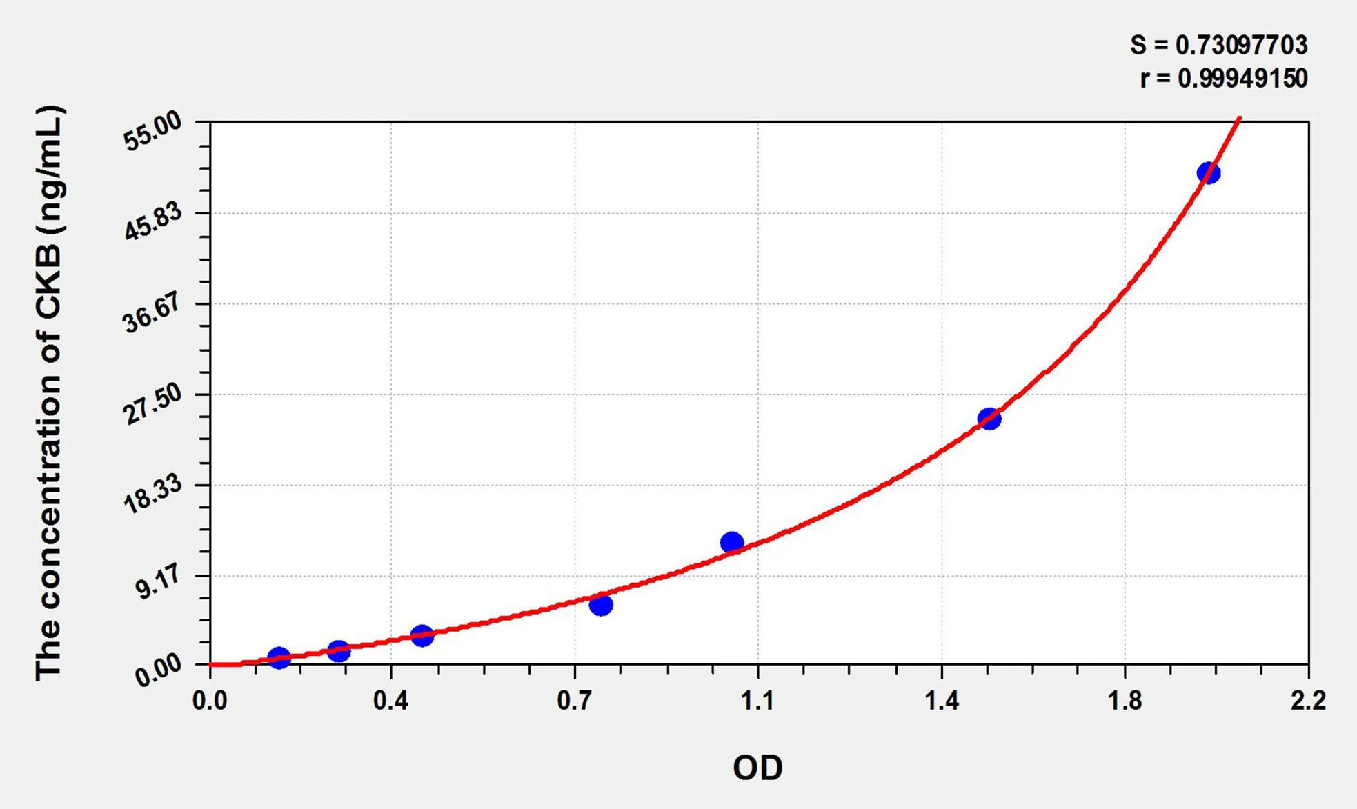 Rat CKB (Creatine Kinase, Brain) ELISA Kit