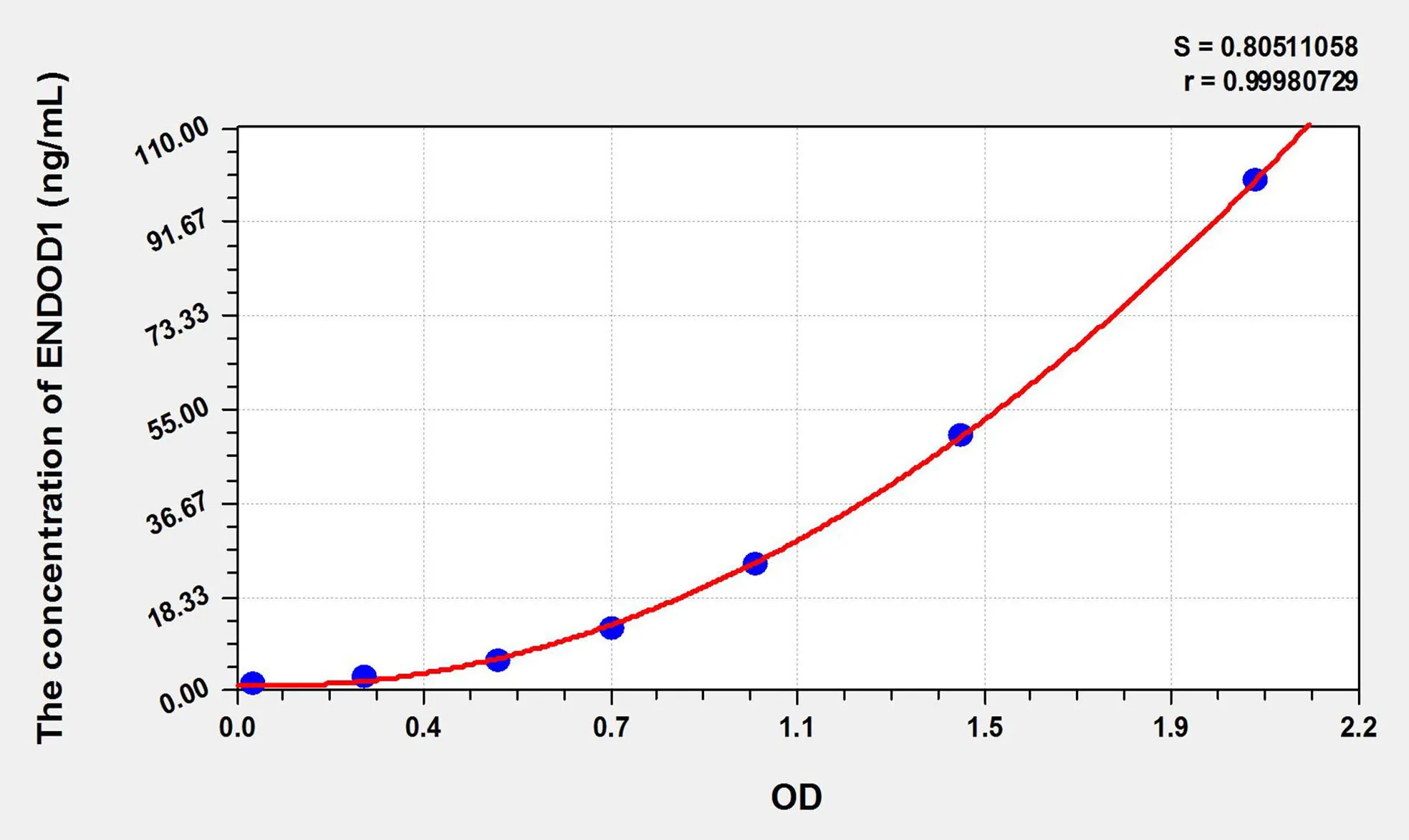 Human ENDOD1 (Endonuclease Domain Containing Protein 1) ELISA Kit