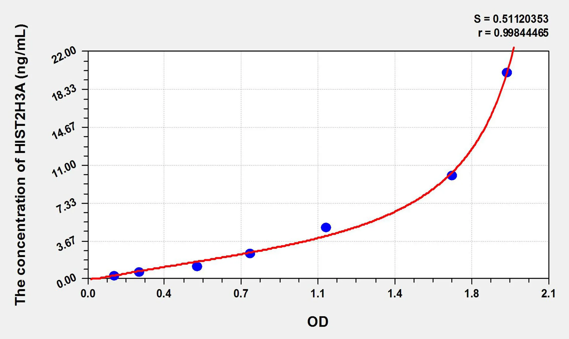 Human HIST2H3A (Histone Cluster 2, H3a) ELISA Kit