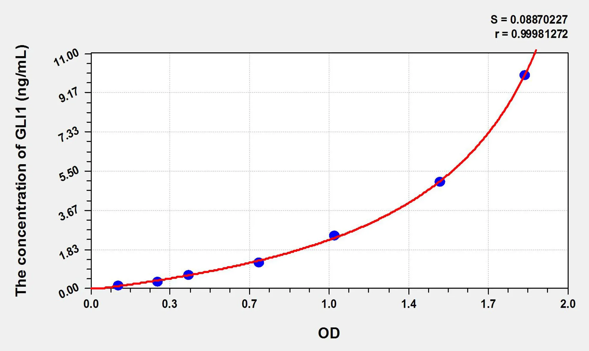 Mouse GLI1 (GLI Family Zinc Finger Protein 1) ELISA Kit
