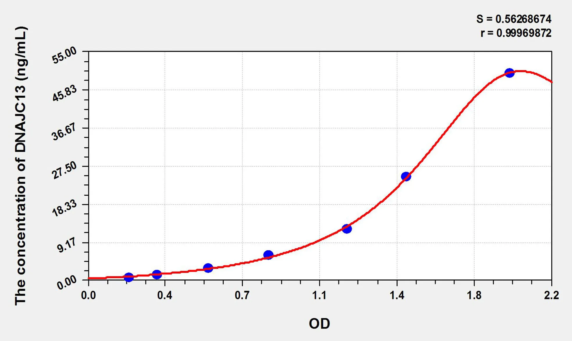 Human DNAJC13 (DnaJ/HSP40 Homolog Subfamily C, Member 13) ELISA Kit