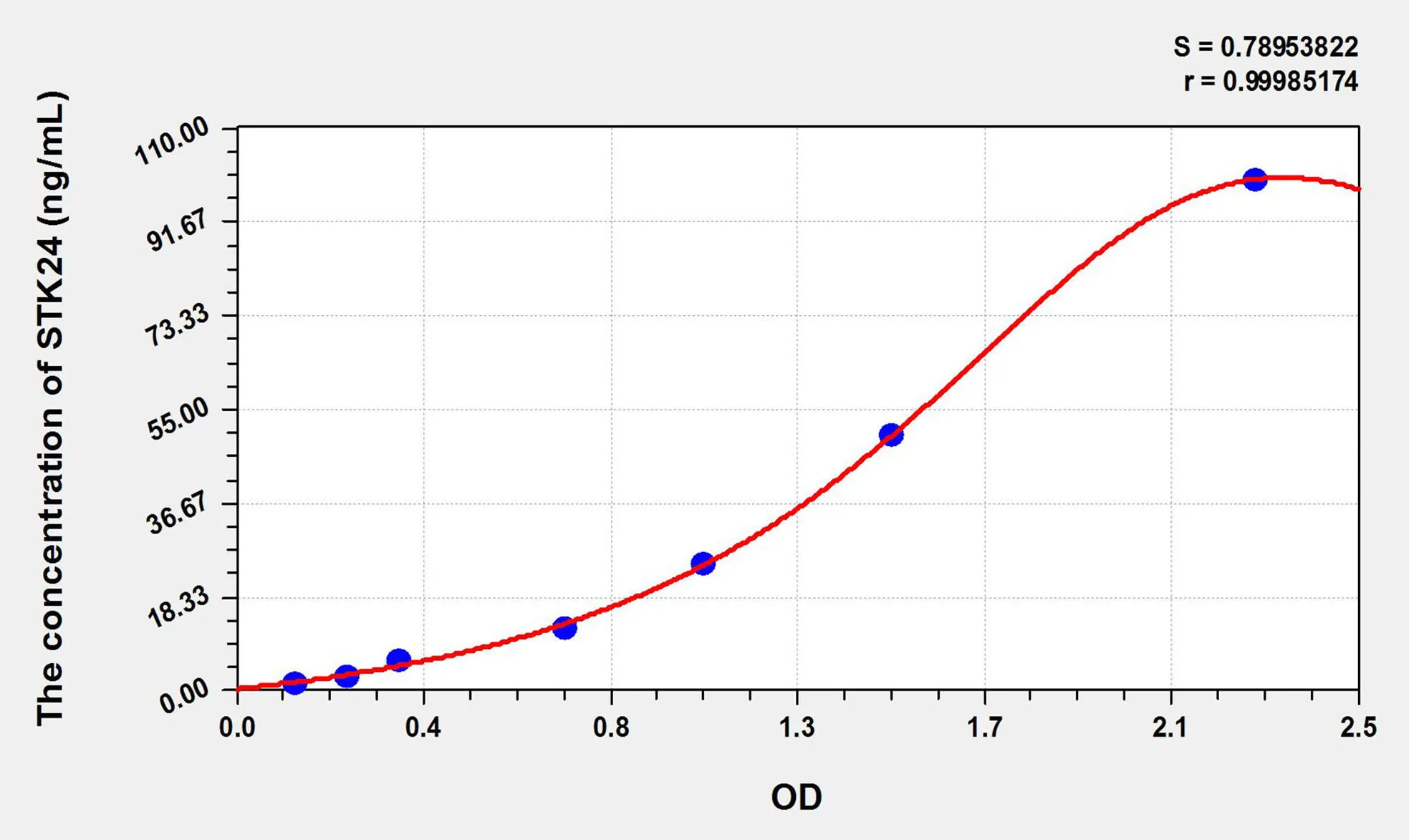 Human STK24 (Serine/Threonine Kinase 24) ELISA Kit