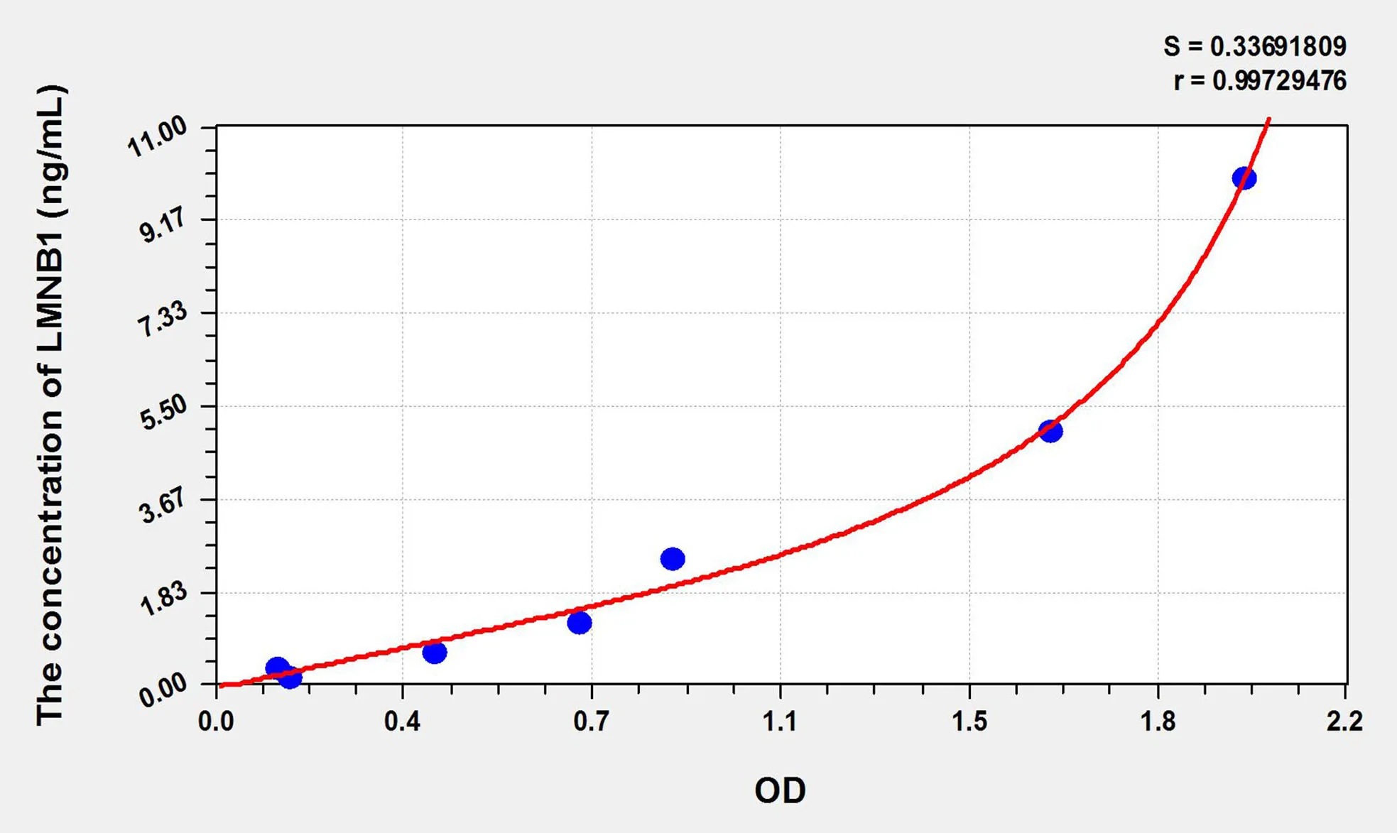 Human LMNB1 (Lamin B1) ELISA Kit