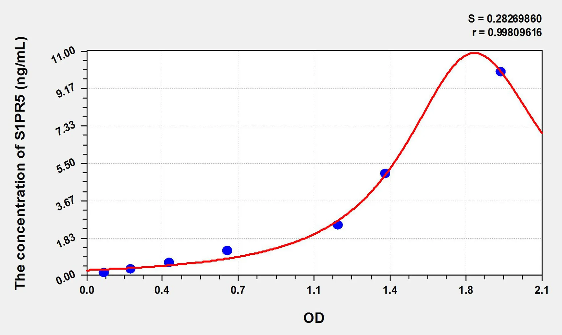 Mouse S1PR5 (Sphingosine 1 Phosphate Receptor 5) ELISA Kit - image 1