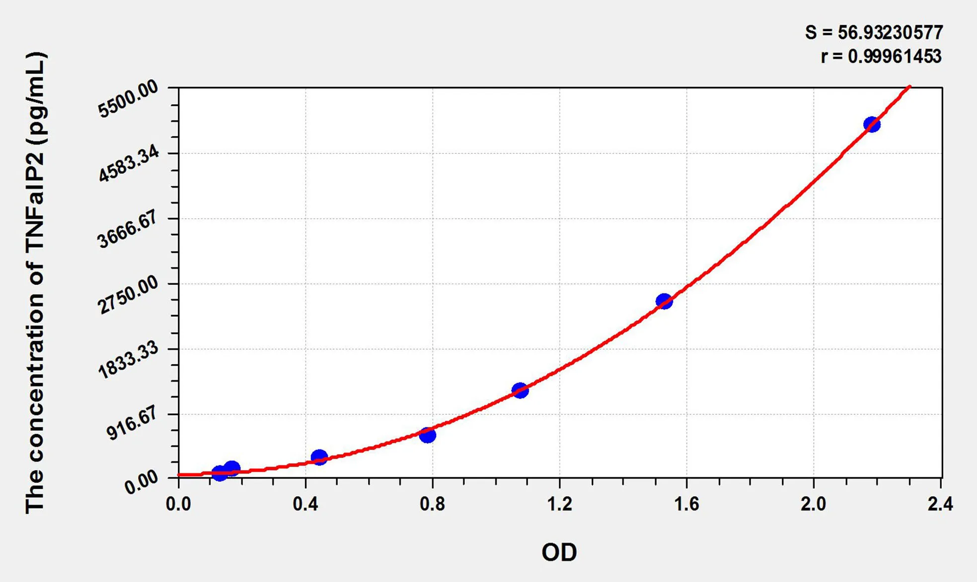 Mouse TNFaIP2 (Tumor Necrosis Factor Alpha Induced Protein 2) ELISA Kit