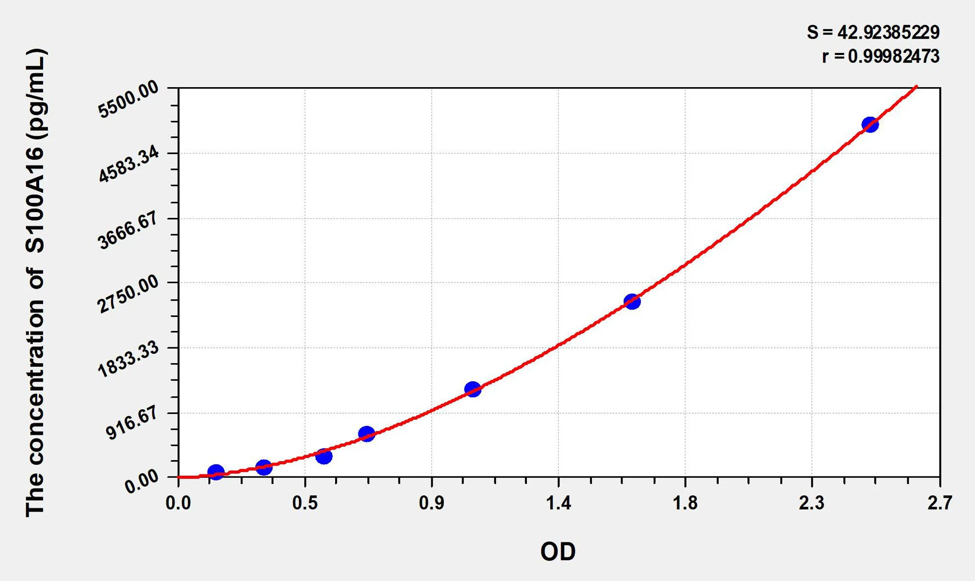 Mouse S100A16 (S100 Calcium Binding Protein A16) ELISA Kit