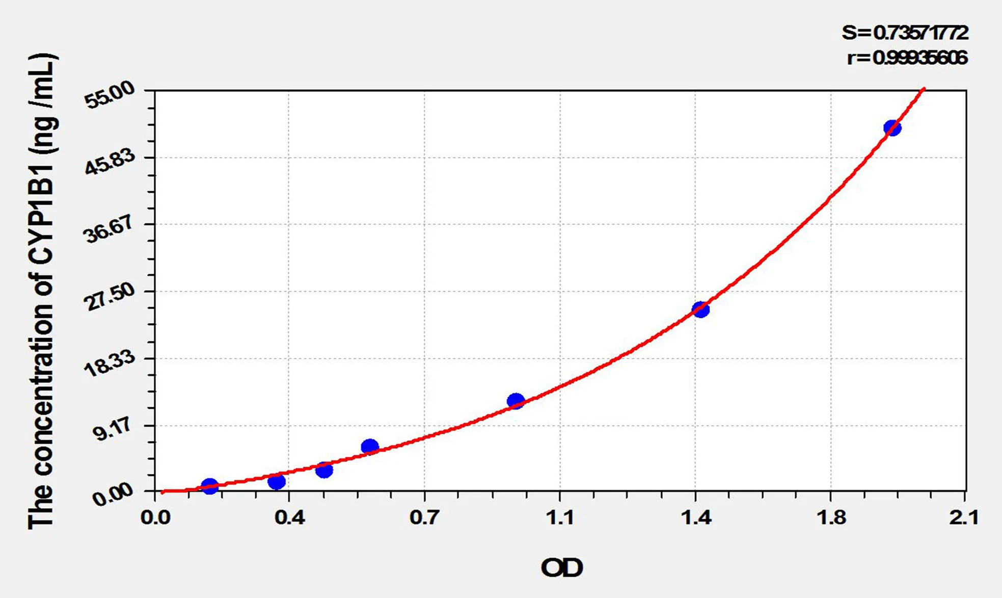Rat CYP1B1 (Cytochrome P450 1B1) ELISA Kit