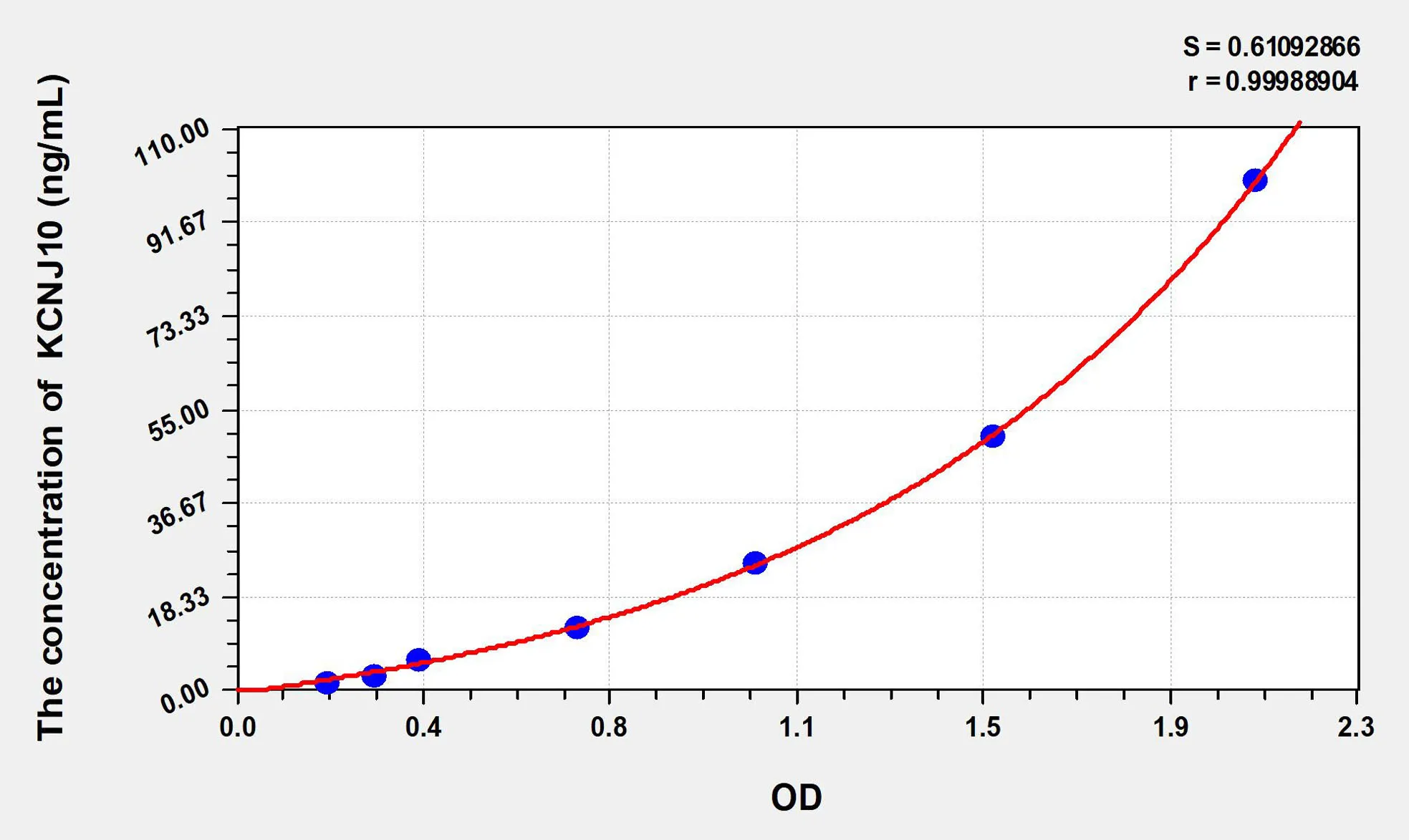 Human KCNJ10 (Potassium Inwardly Rectifying Channel Subfamily J, Member 10) ELISA Kit