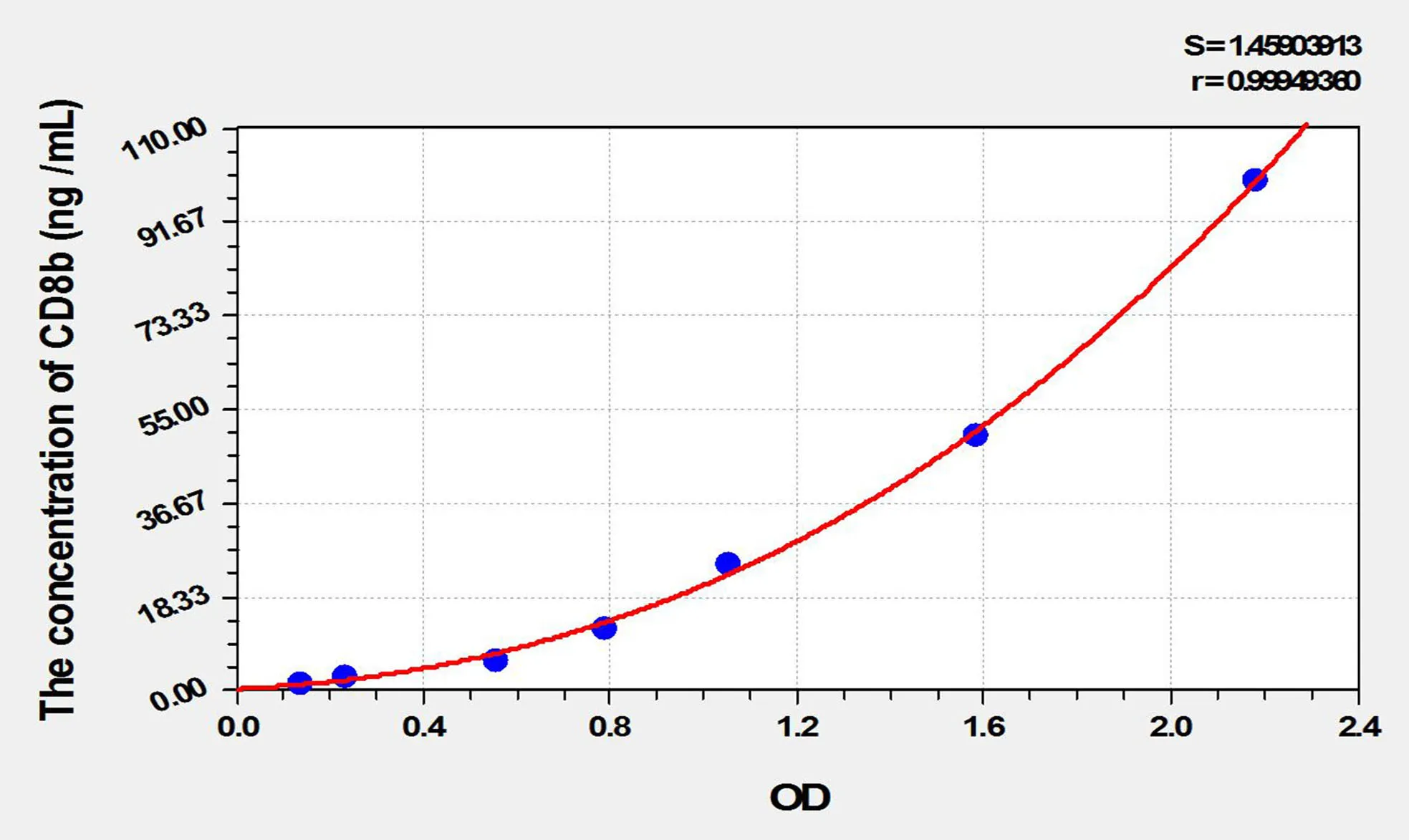 Human CD8b (Cluster Of Differentiation 8b) ELISA Kit - image 1