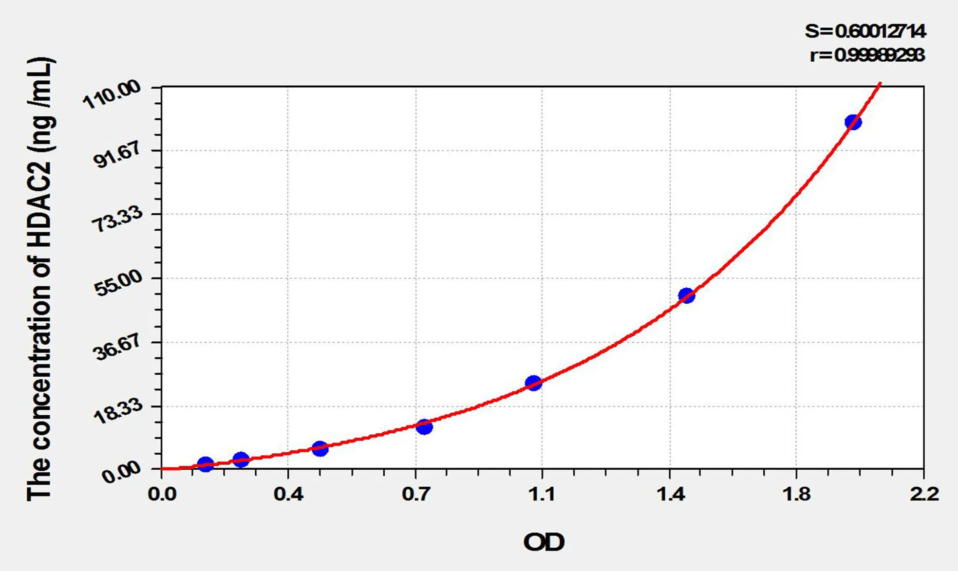 Rat HDAC2 (Histone Deacetylase 2) ELISA Kit - image 1