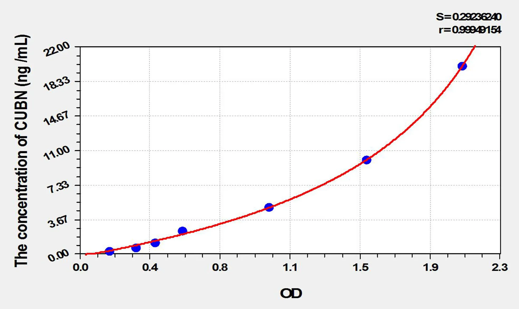 Rat CUBN (Cubilin) ELISA Kit