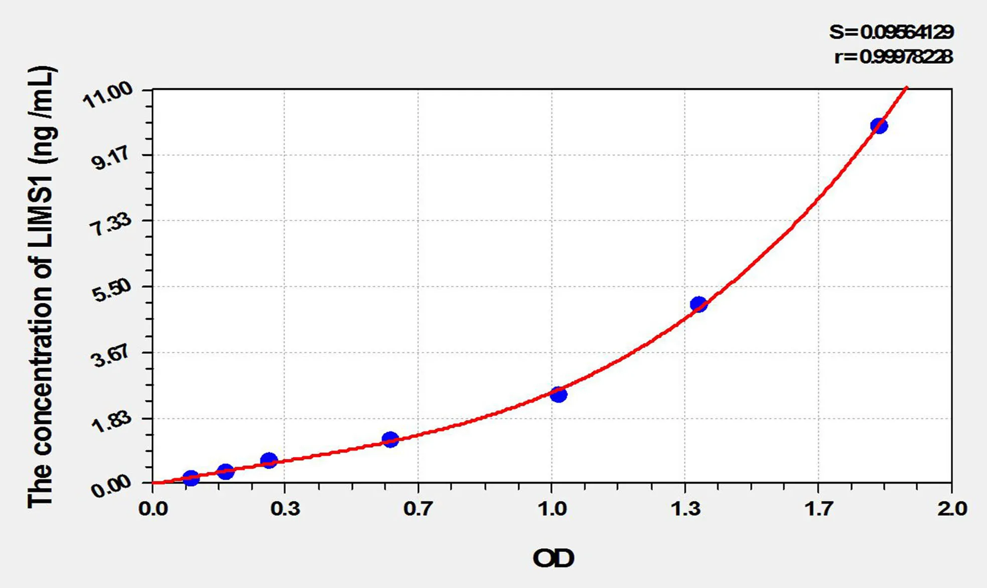 Human LIMS1 (LIM And Senescent Cell Antigen Like Domains Protein 1) ELISA Kit - image 1