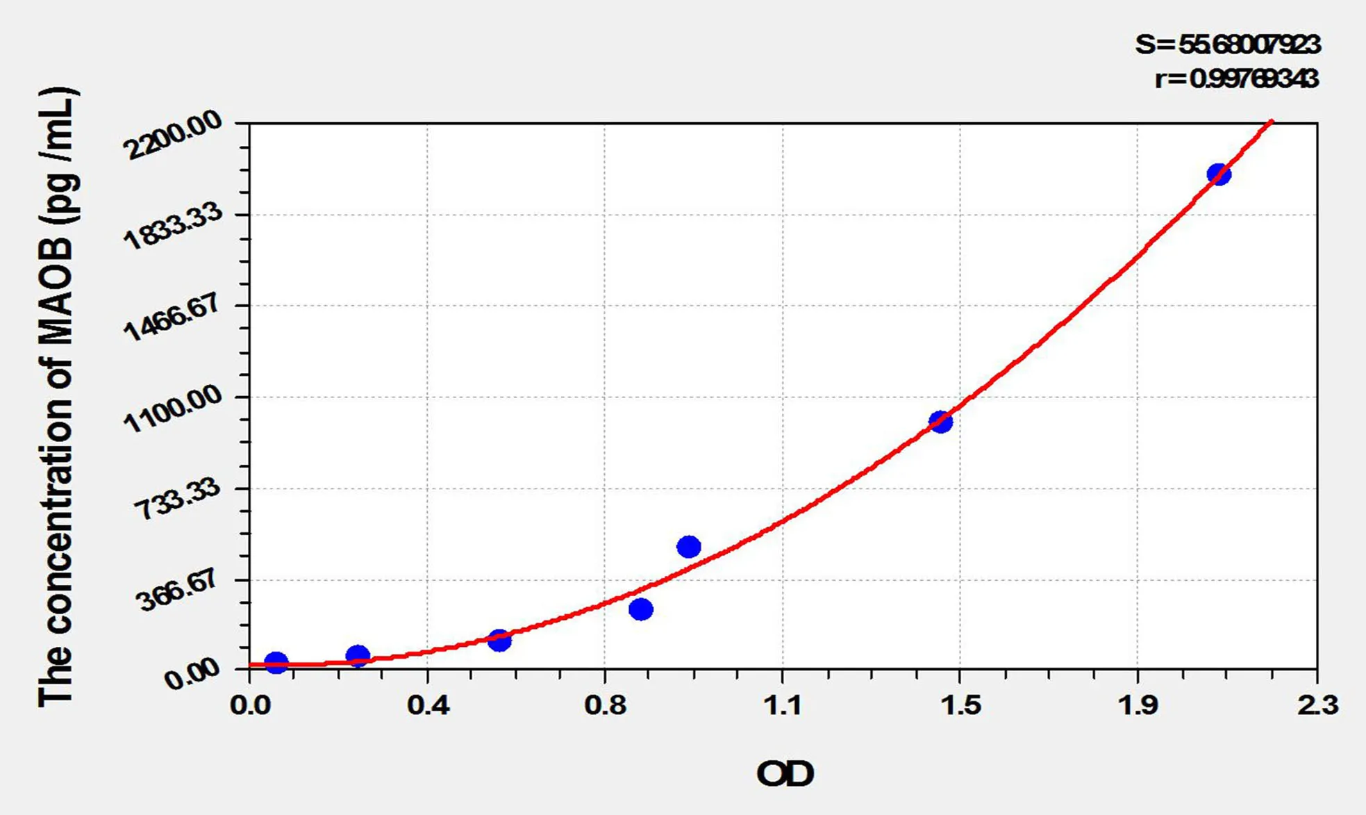 Mouse MAOB (Monoamine Oxidase B) ELISA Kit
