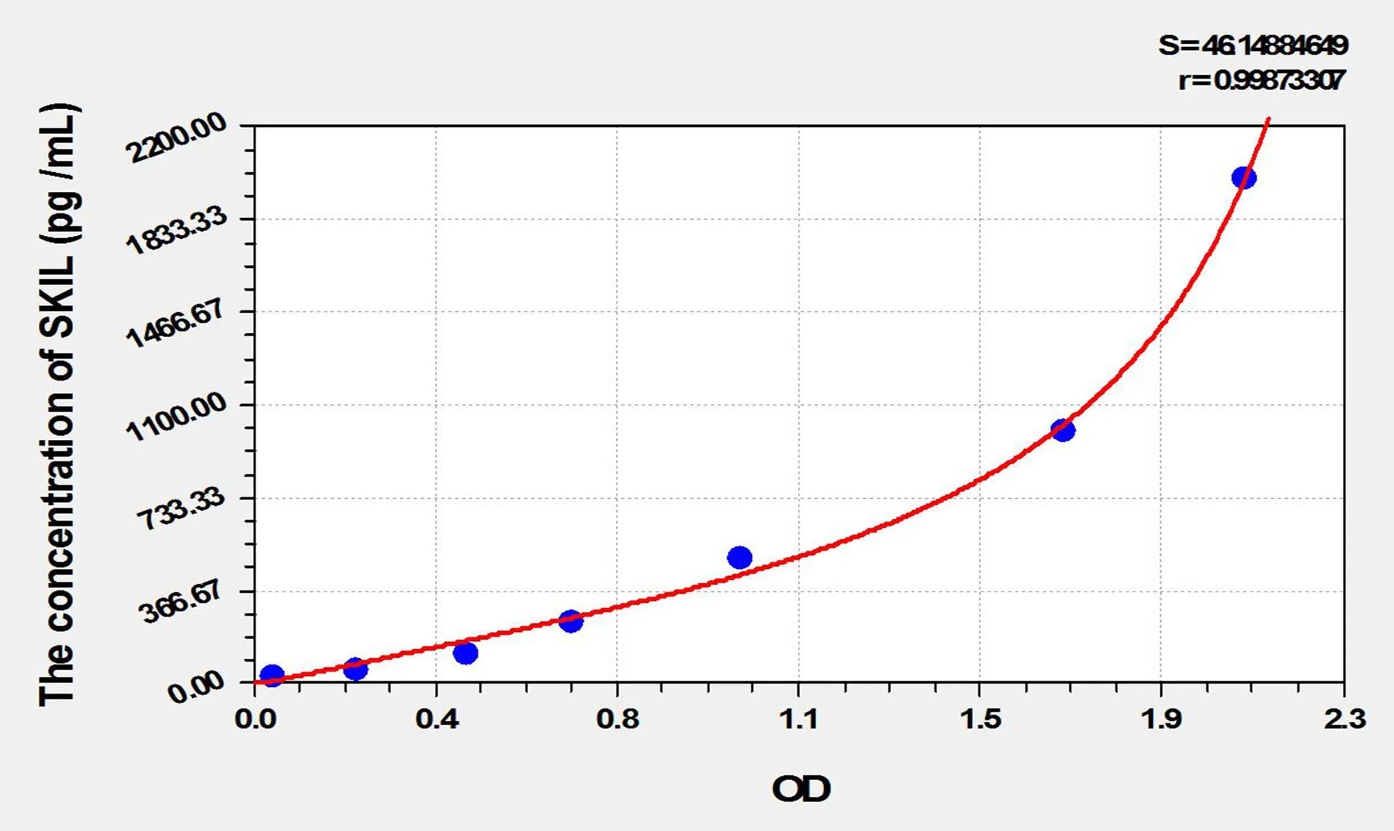 Human SKIL (SKI Like Oncogene) ELISA Kit
