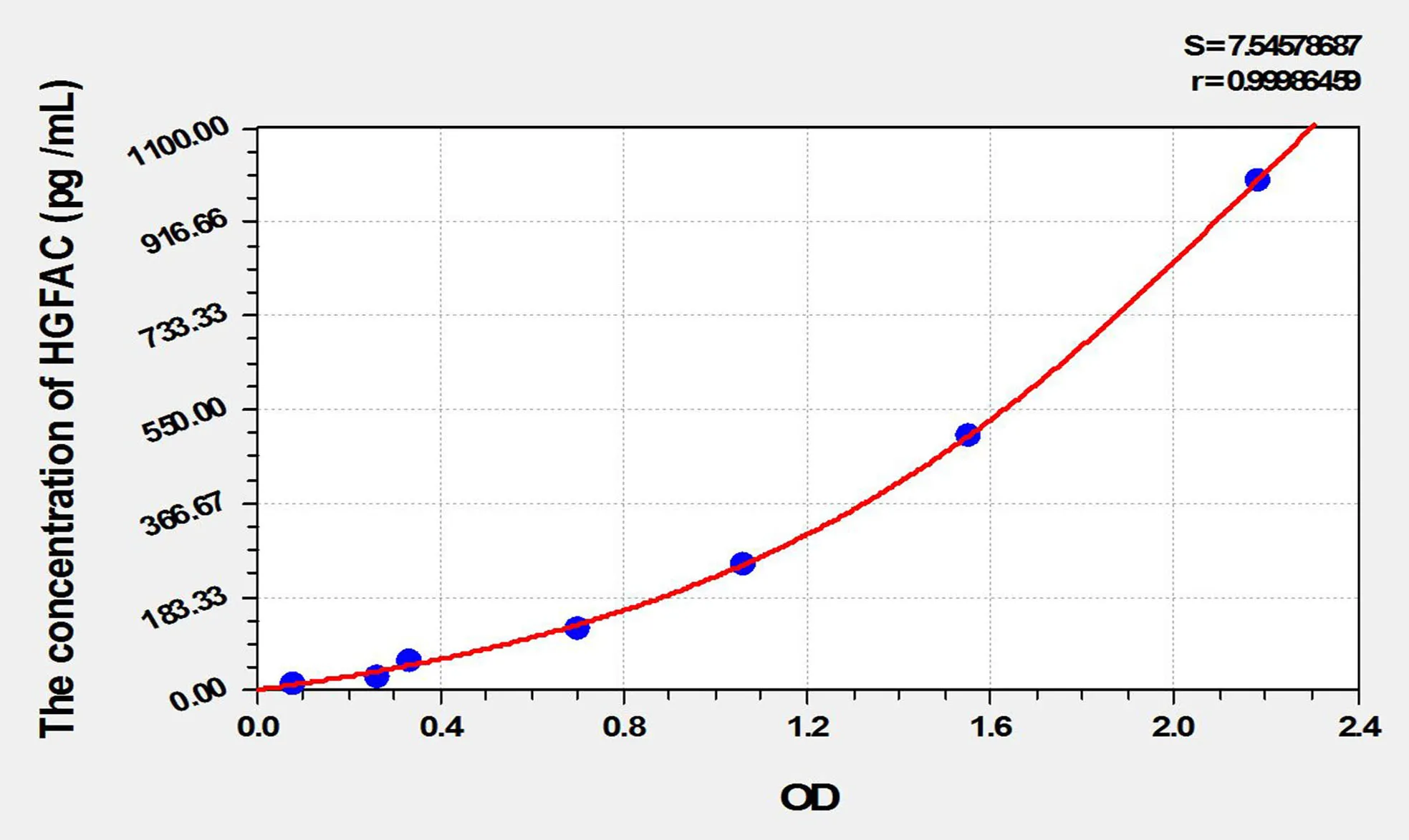 Rat HGFAC (Hepatocyte Growth Factor Activator) ELISA Kit