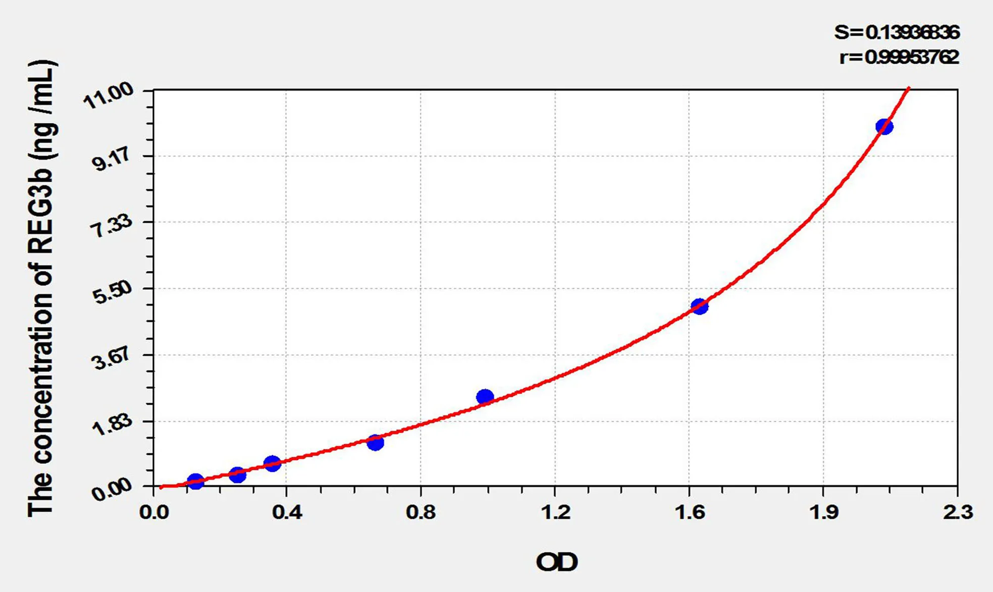 Rat REG3b (Regenerating Islet Derived Protein 3 Beta) ELISA Kit - image 1
