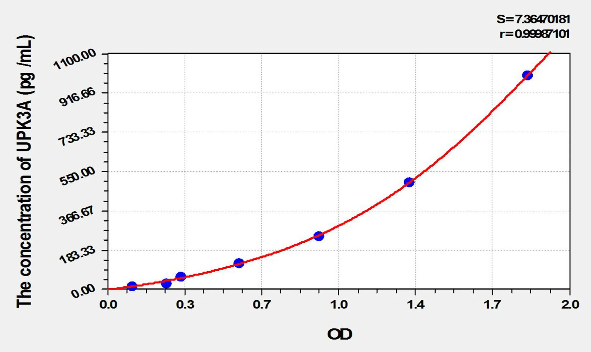 Rat UPK3A (Uroplakin 3A) ELISA Kit