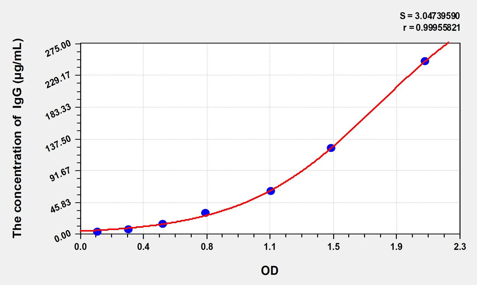 Goat IgG (Immunoglobulin G) ELISA Kit