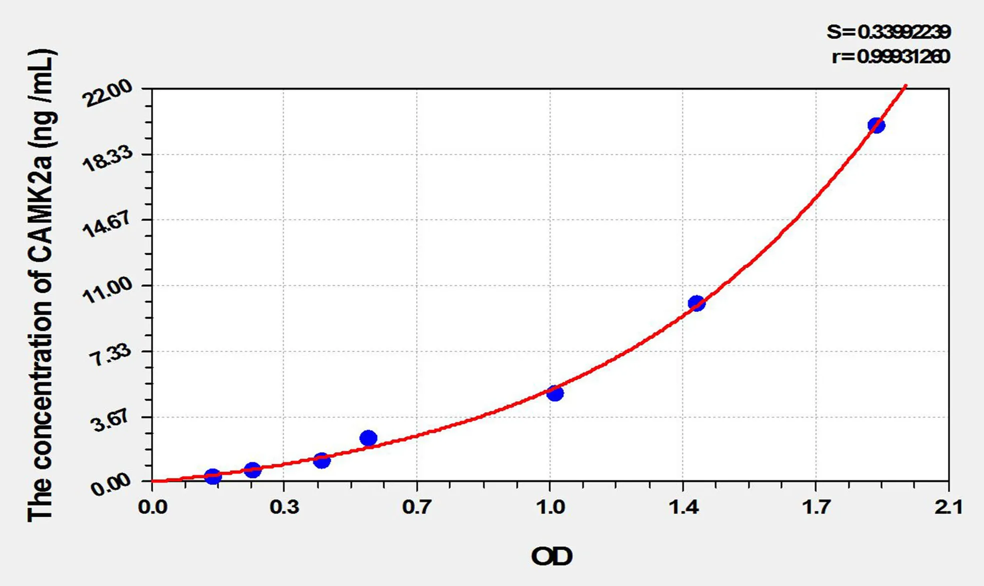 Mouse CAMK2a (Calcium/Calmodulin Dependent Protein Kinase II Alpha) ELISA Kit - image 1