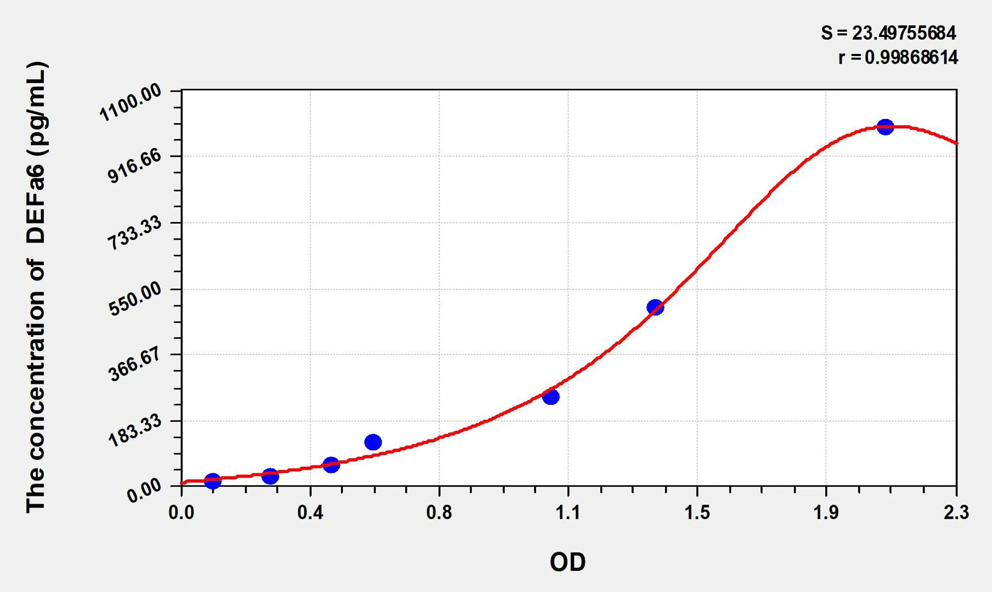 Mouse DEFa6 (Defensin Alpha 6, Paneth Cell Specific) ELISA Kit