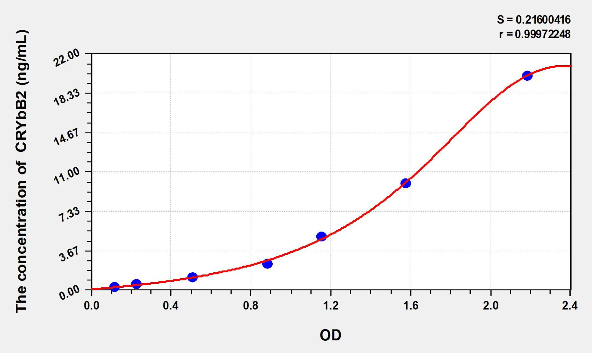 Mouse CRYbB2 (Crystallin Beta B2) ELISA Kit - image 1