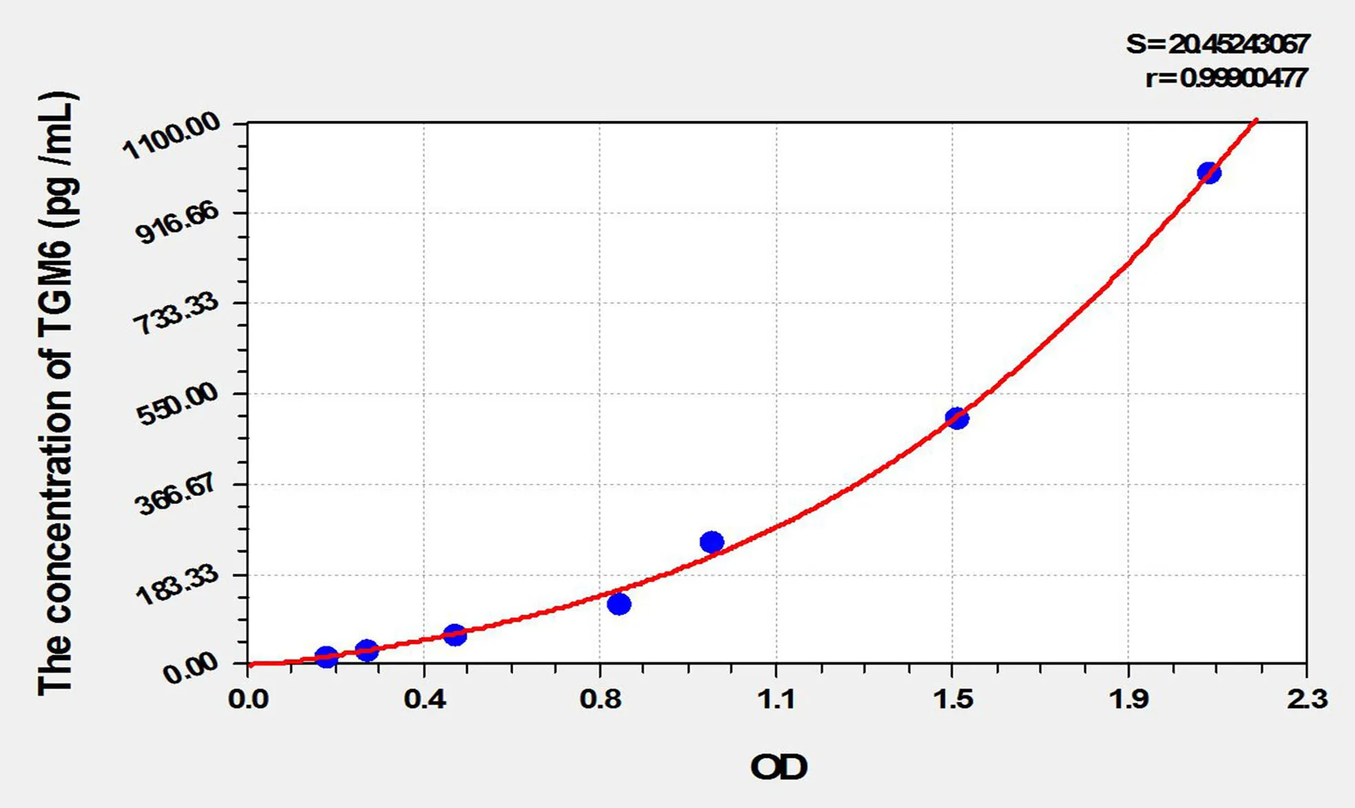 Mouse TGM6 (Transglutaminase 6) ELISA Kit - image 1