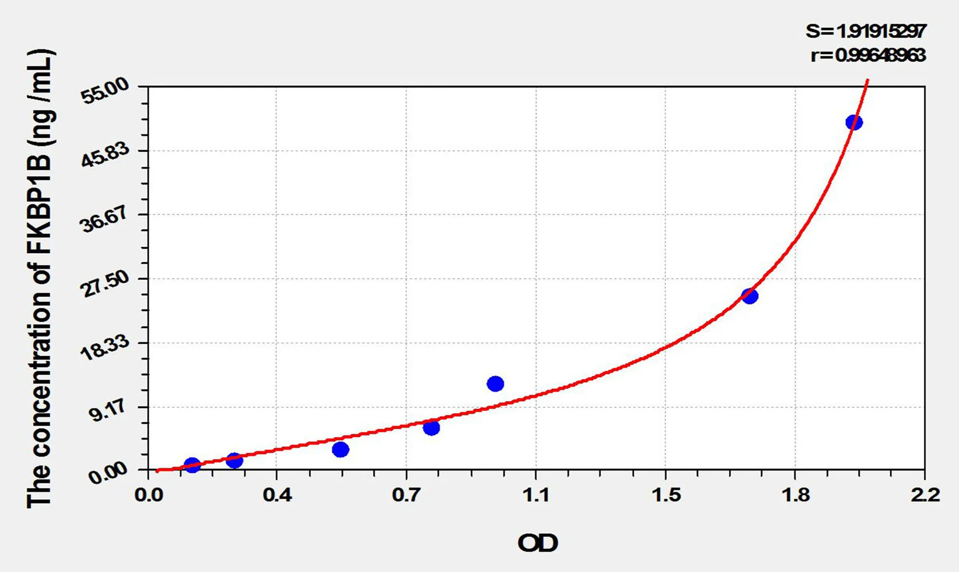 Mouse FKBP1B (FK506 Binding Protein 1B) ELISA Kit
