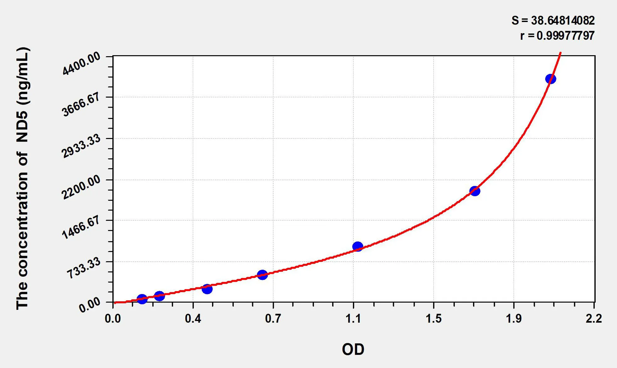 Human ND5 (NADH Dehydrogenase 5) ELISA Kit