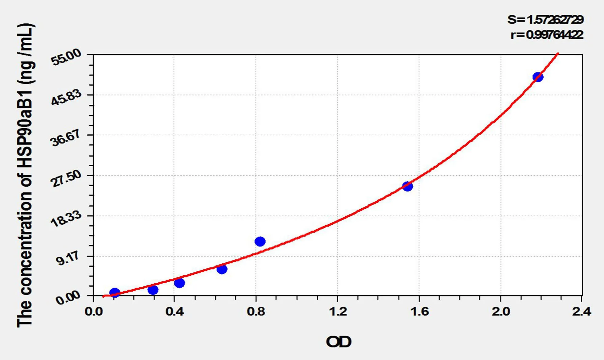 Mouse HSP90aB1 (Heat Shock Protein 90kDa Alpha B1) ELISA Kit