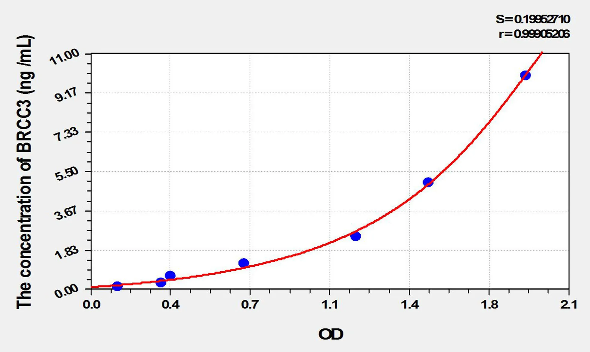 Human BRCC3 (BRCA1/BRCA2 Containing Complex Subunit 3) ELISA Kit