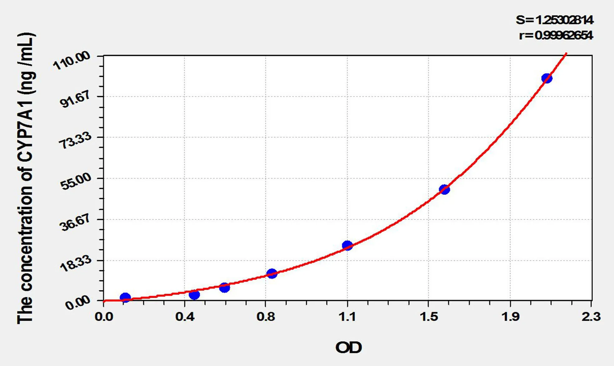 Rat CYP7A1 (Cytochrome P450 7A1) ELISA Kit