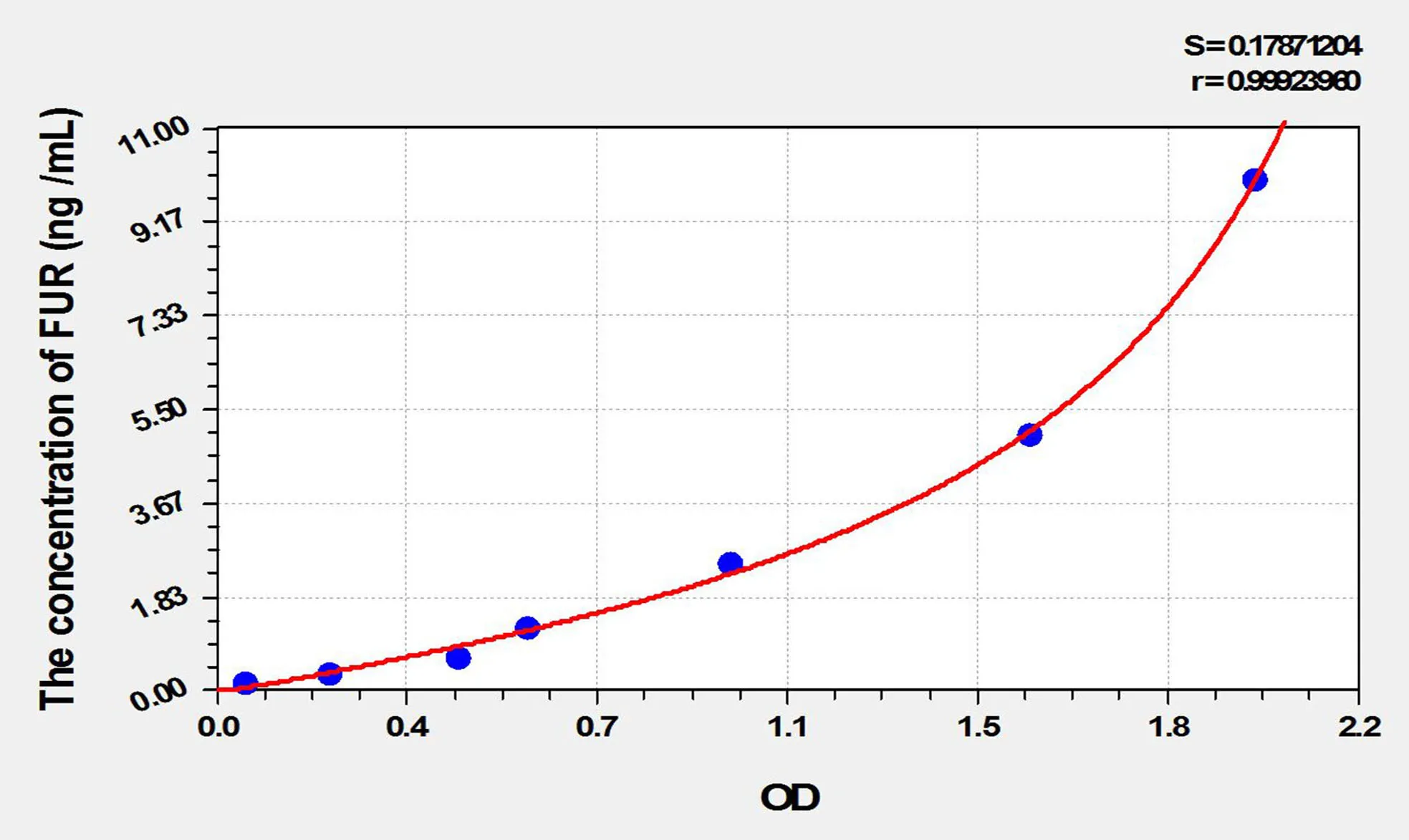Rat FUR (Furin) ELISA Kit