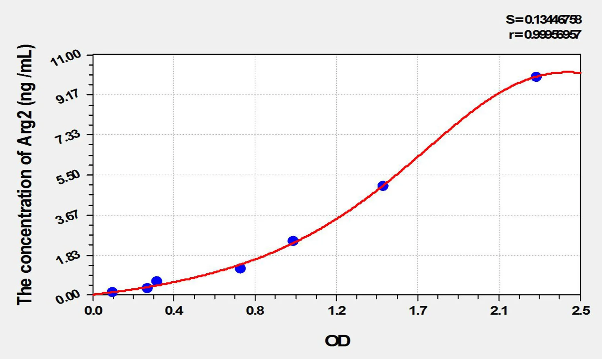 Mouse Arg2 (Arginase II) ELISA Kit