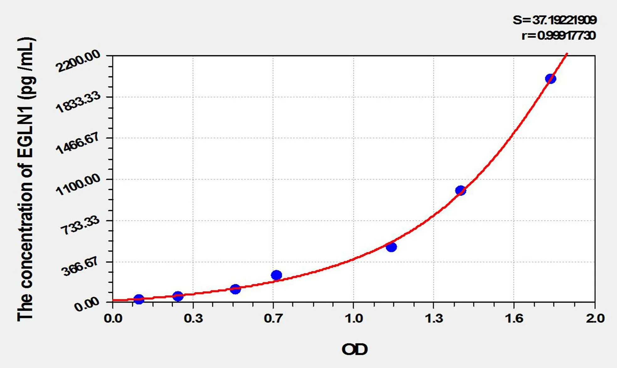 Human EGLN1 (Egl Nine Homolog 1) ELISA Kit
