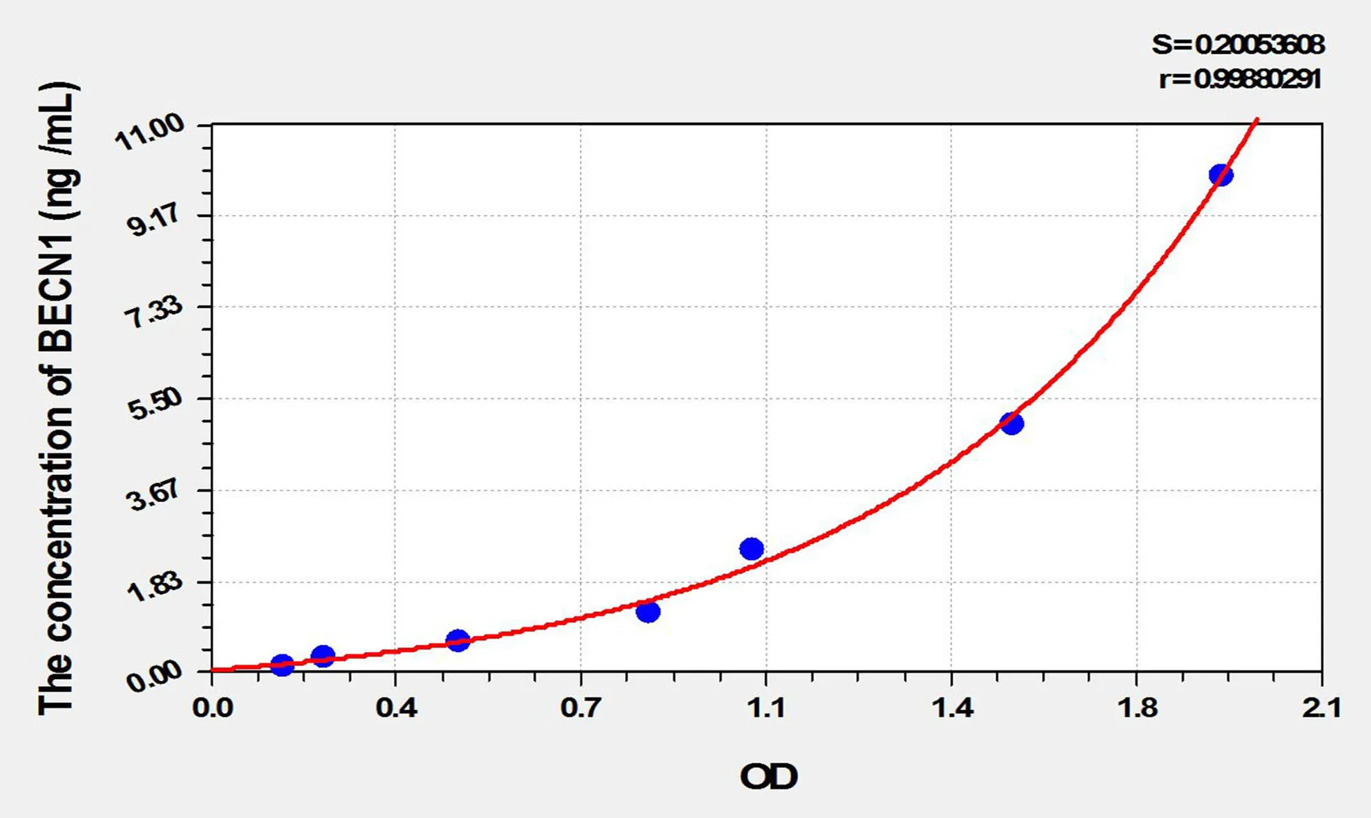 Rat BECN1 (Beclin 1) ELISA Kit