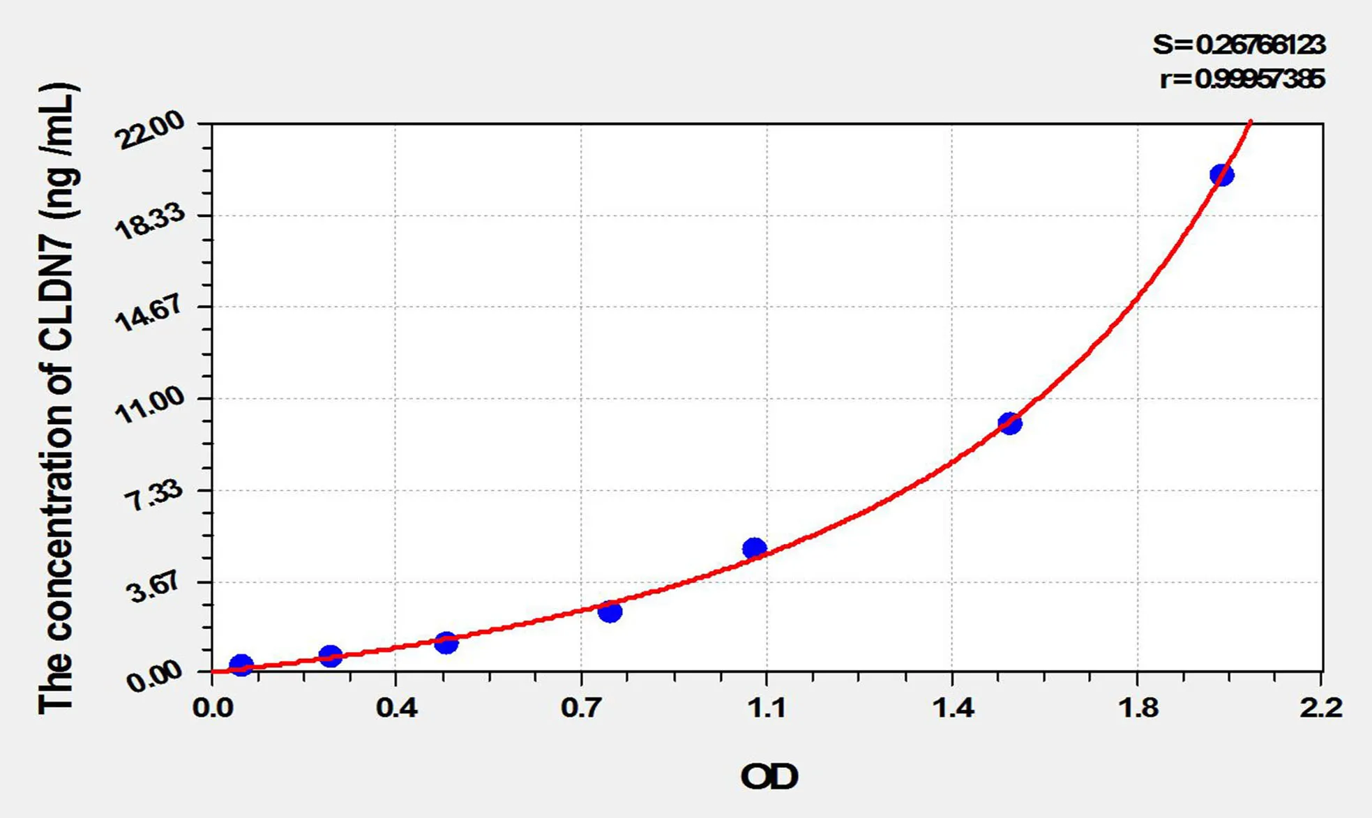 Rat CLDN7 (Claudin 7) ELISA Kit