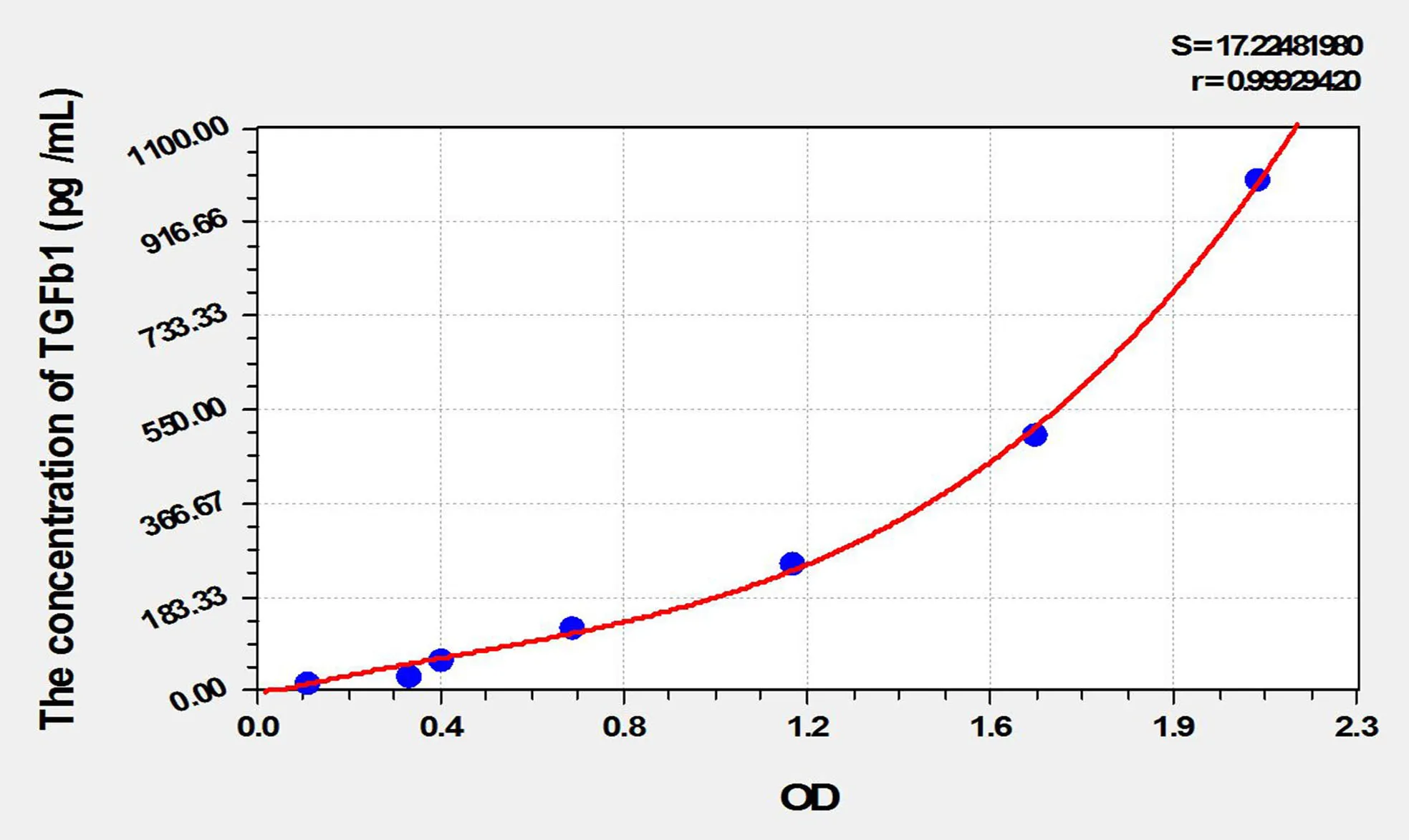 Guinea pig TGFb1 (Transforming Growth Factor Beta 1) ELISA Kit