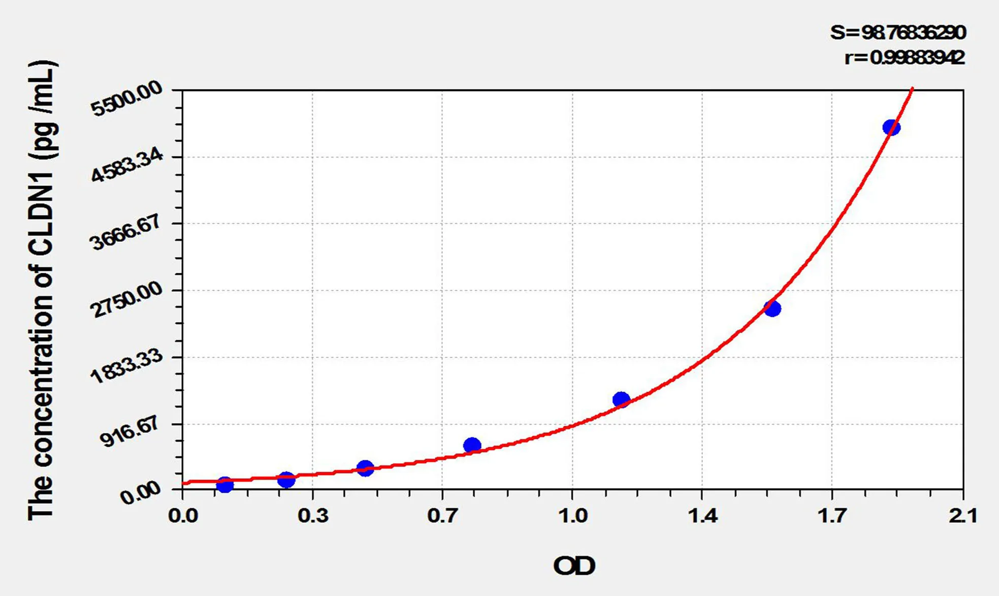Rat CLDN1 (Claudin 1) ELISA Kit