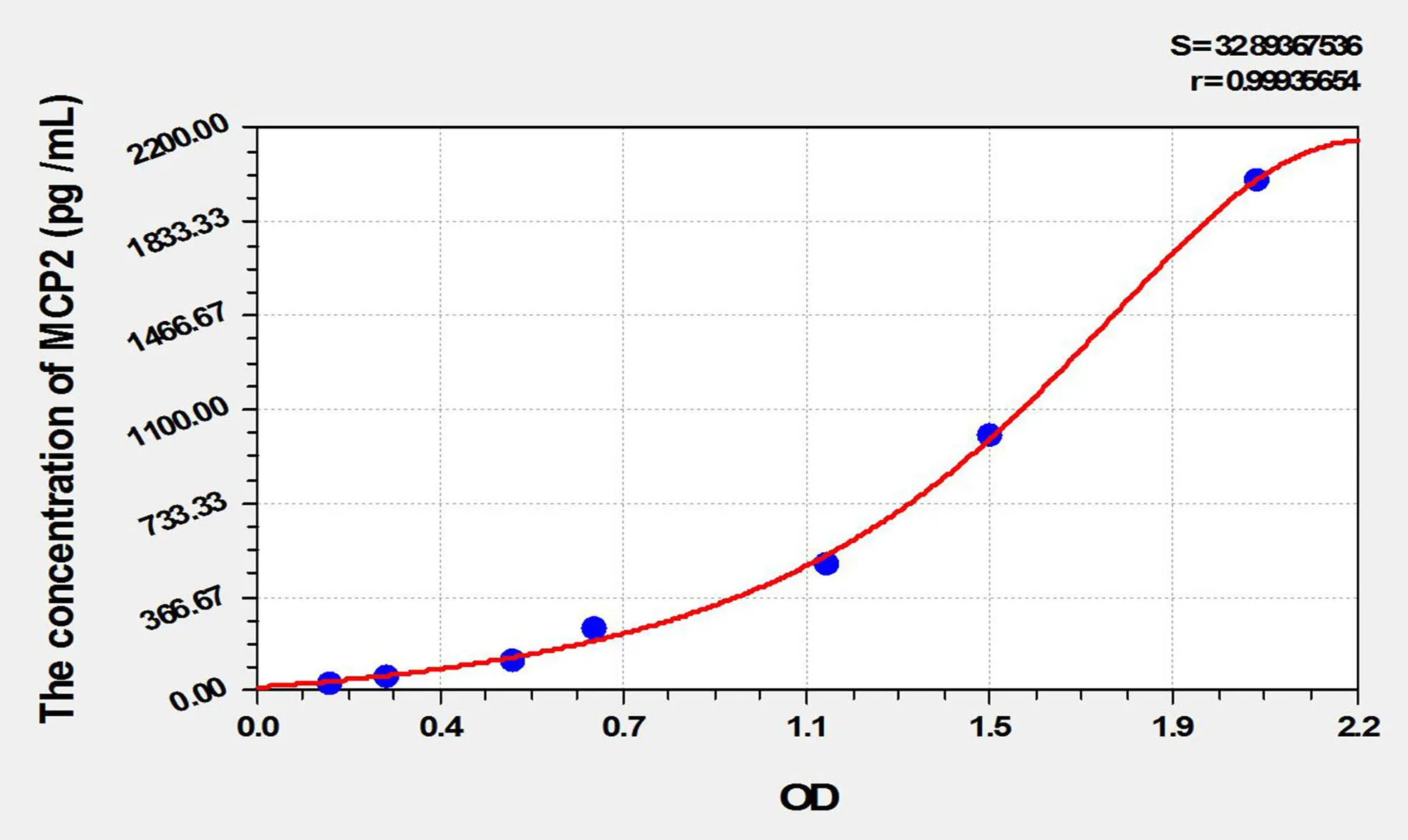 Dog MCP2 (Monocyte Chemotactic Protein 2) ELISA Kit - image 1