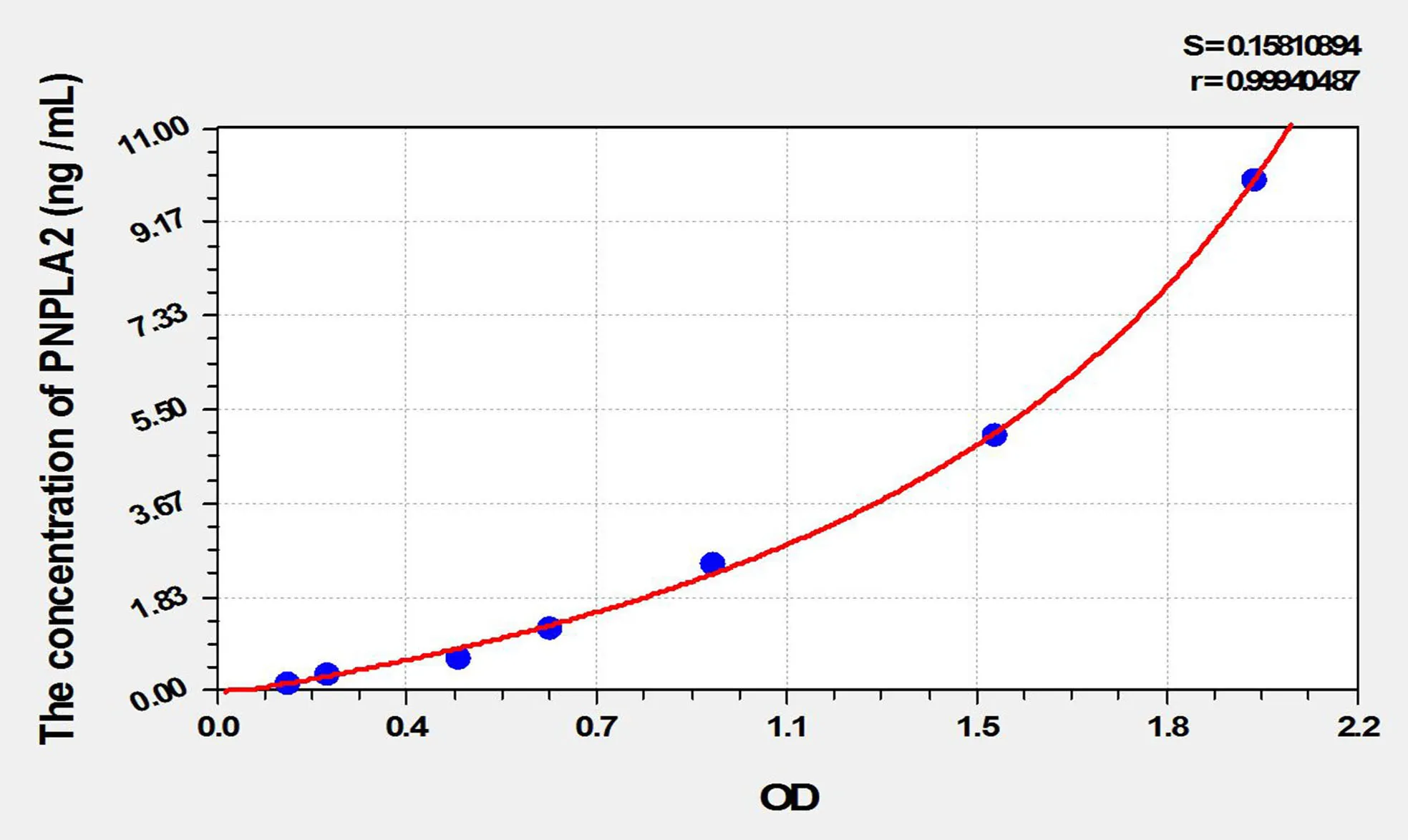 Rat PNPLA2 (Patatin Like Phospholipase Domain Containing Protein 2) ELISA Kit