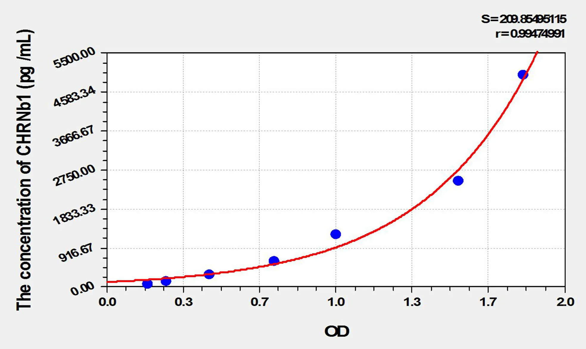 Rat CHRNb1 (Cholinergic Receptor, Nicotinic, Beta 1) ELISA Kit